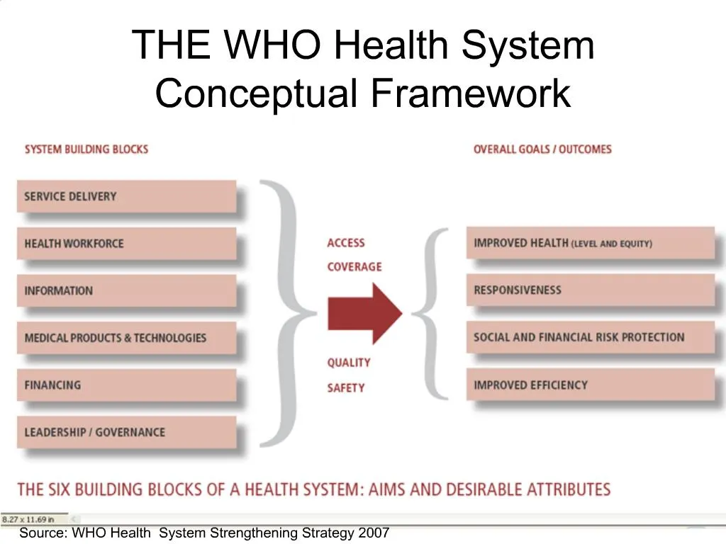 Ppt The Who Health System Conceptual Framework Powerpoint