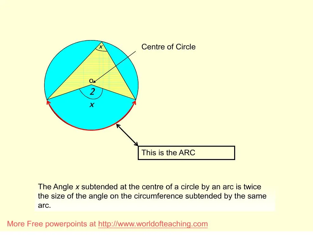 Ppt The Angle X Subtended At The Centre Of A Circle By An Arc Is