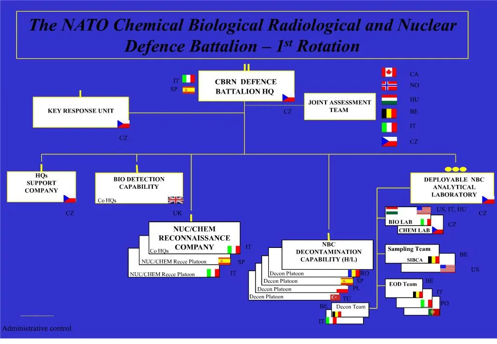 Ppt The Nato Chemical Biological Radiological And Nuclear Defence