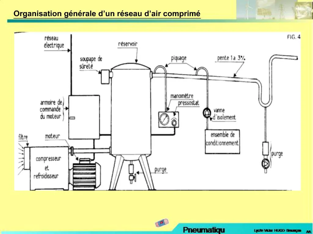 Ppt Organisation G N Rale D Un R Seau D Air Comprim Powerpoint