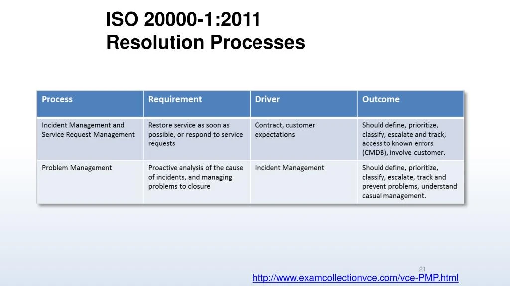 PMP Study Materials Review