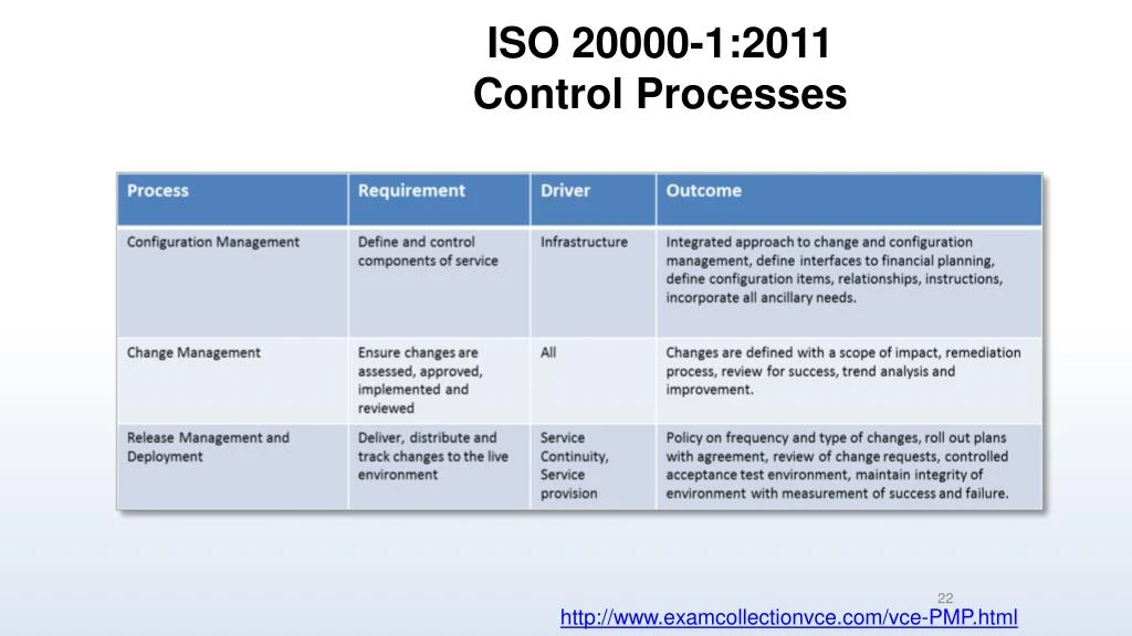 PMP Exam Objectives Pdf