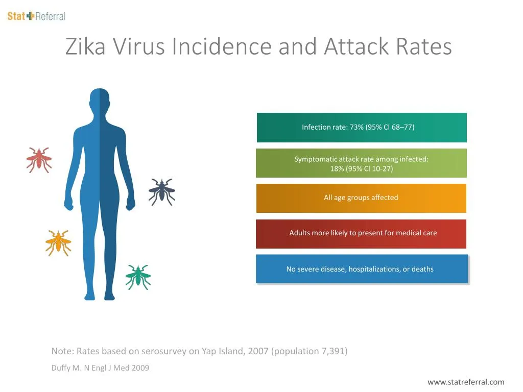 Ppt Zika Virus Incidence And Attack Rates Powerpoint Presentation Id7305175 5611