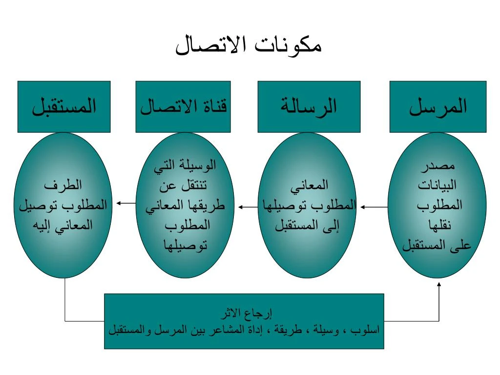 مكونات الاتصال اللغوي