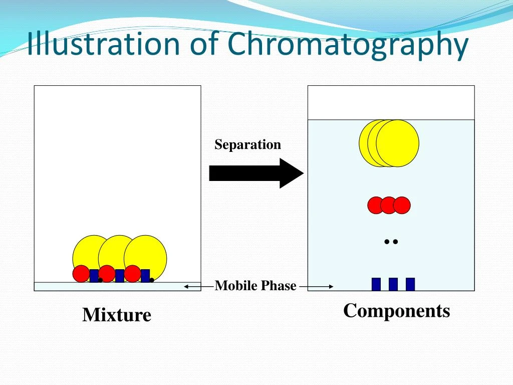 PPT classification of chromatography PowerPoint Presentation ID7395851