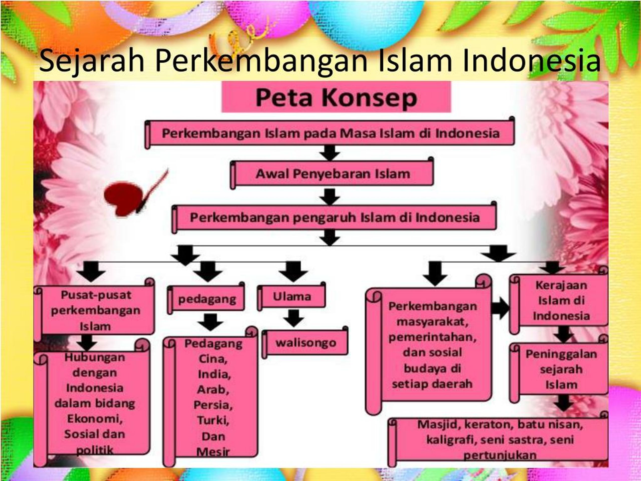 Ppt Kurnali Wawasan Islam Keindonesiaan Powerpoint Presentation Free