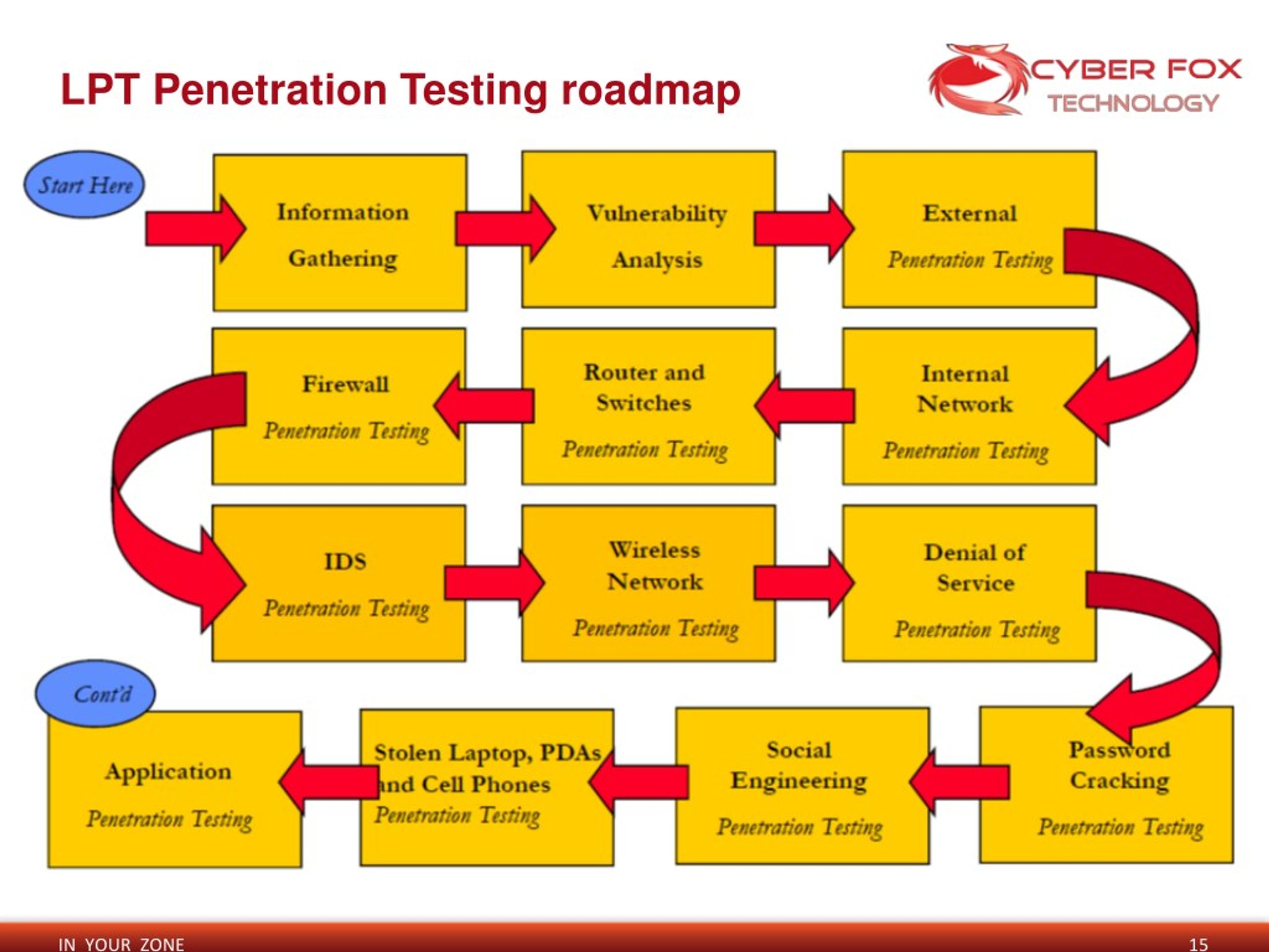 Penetration test methodology