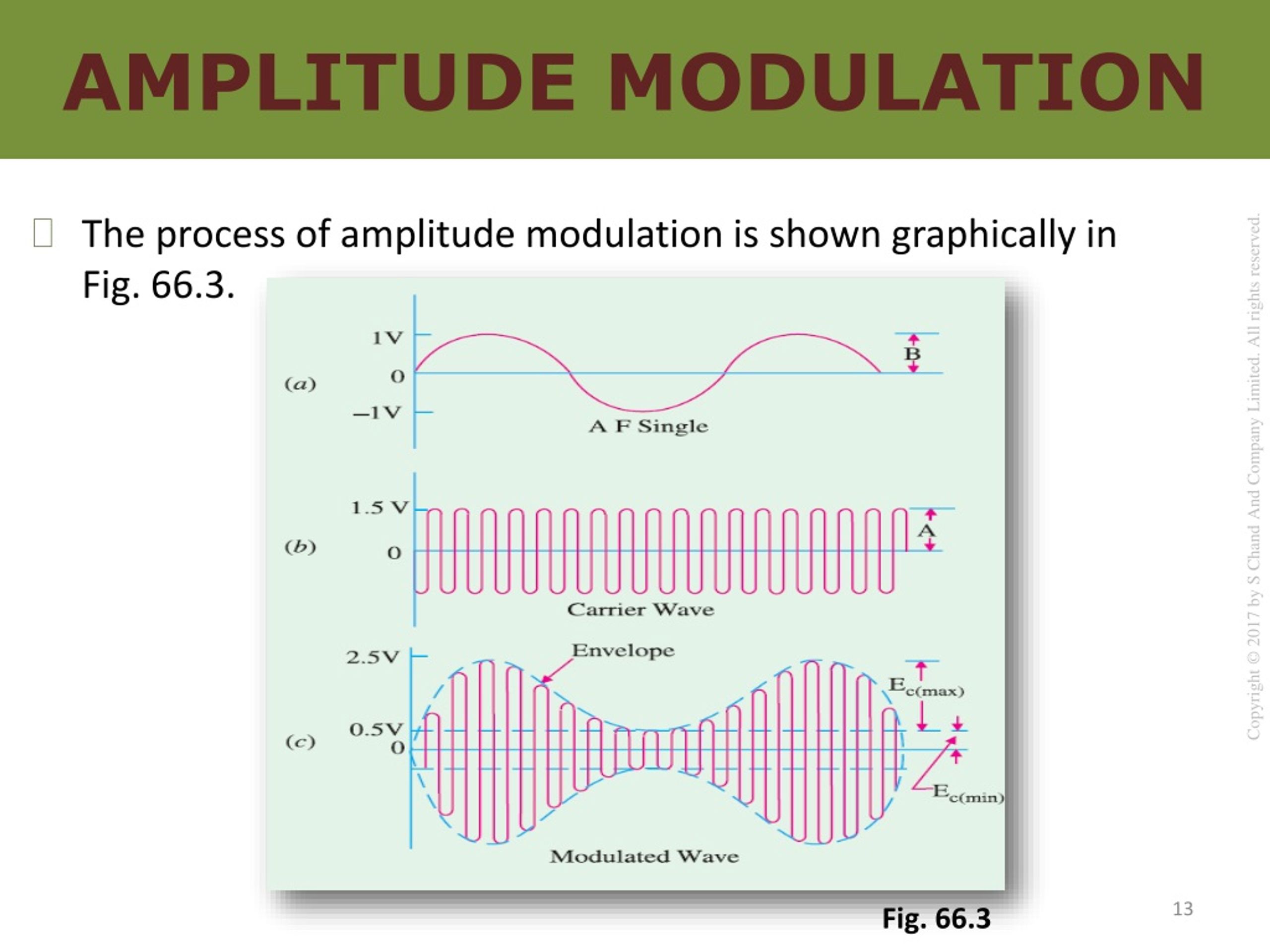 Ppt Chapter Modulation And Demodulation Powerpoint Presentation