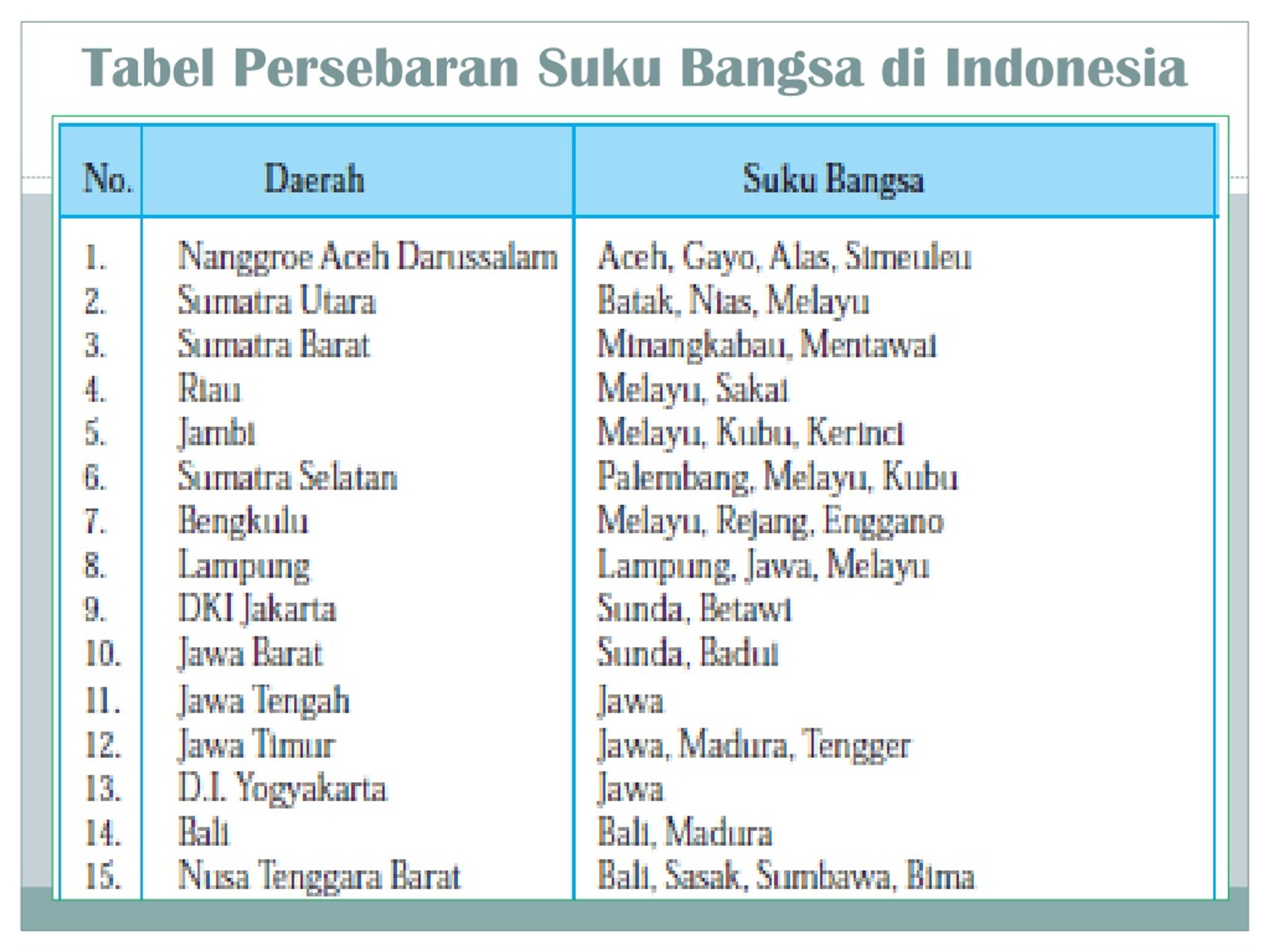 Tabel Keberagaman Suku Bangsa Dan Budaya Di Indonesia Sebutkan My XXX