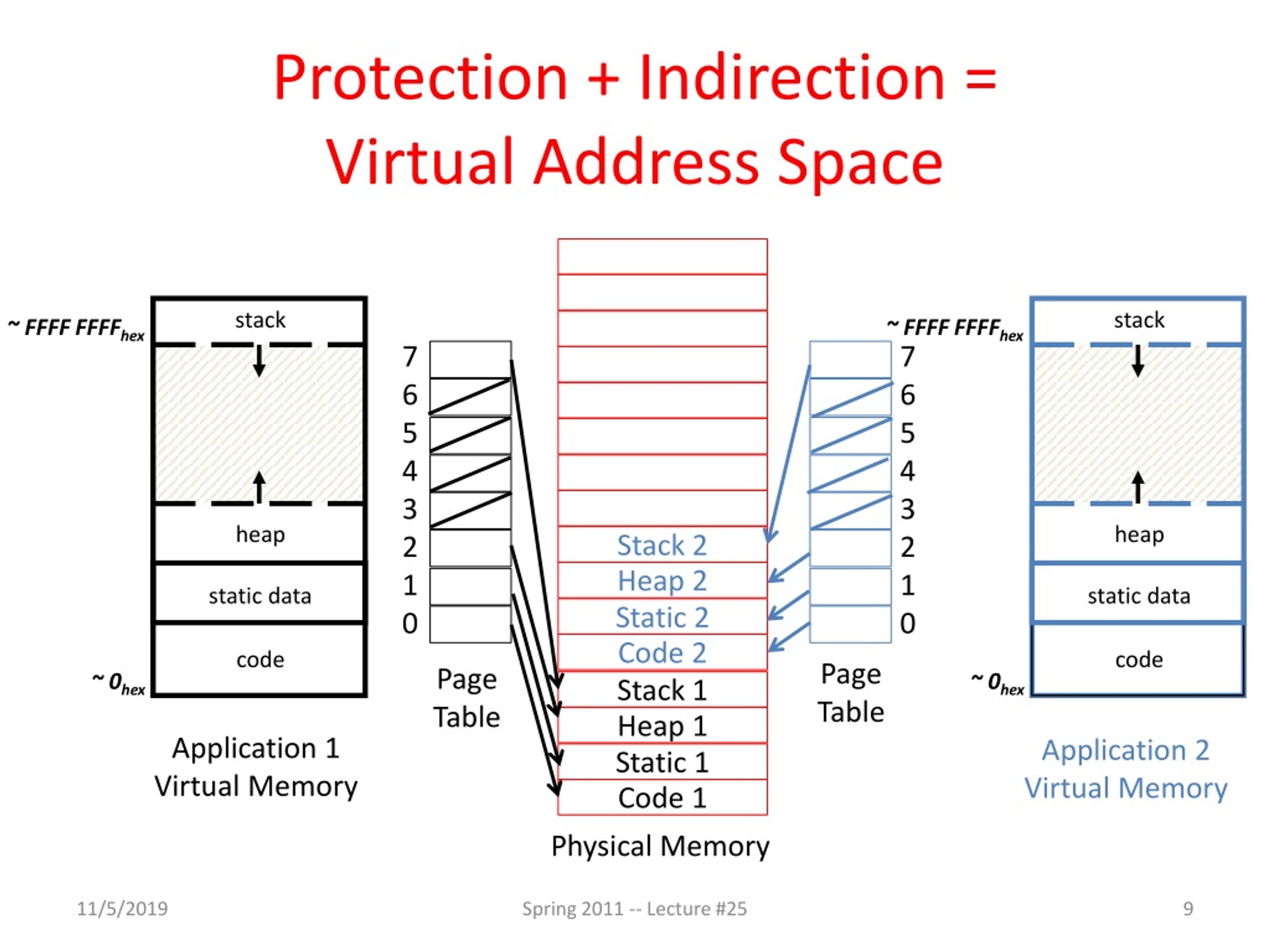 indirection virtualization