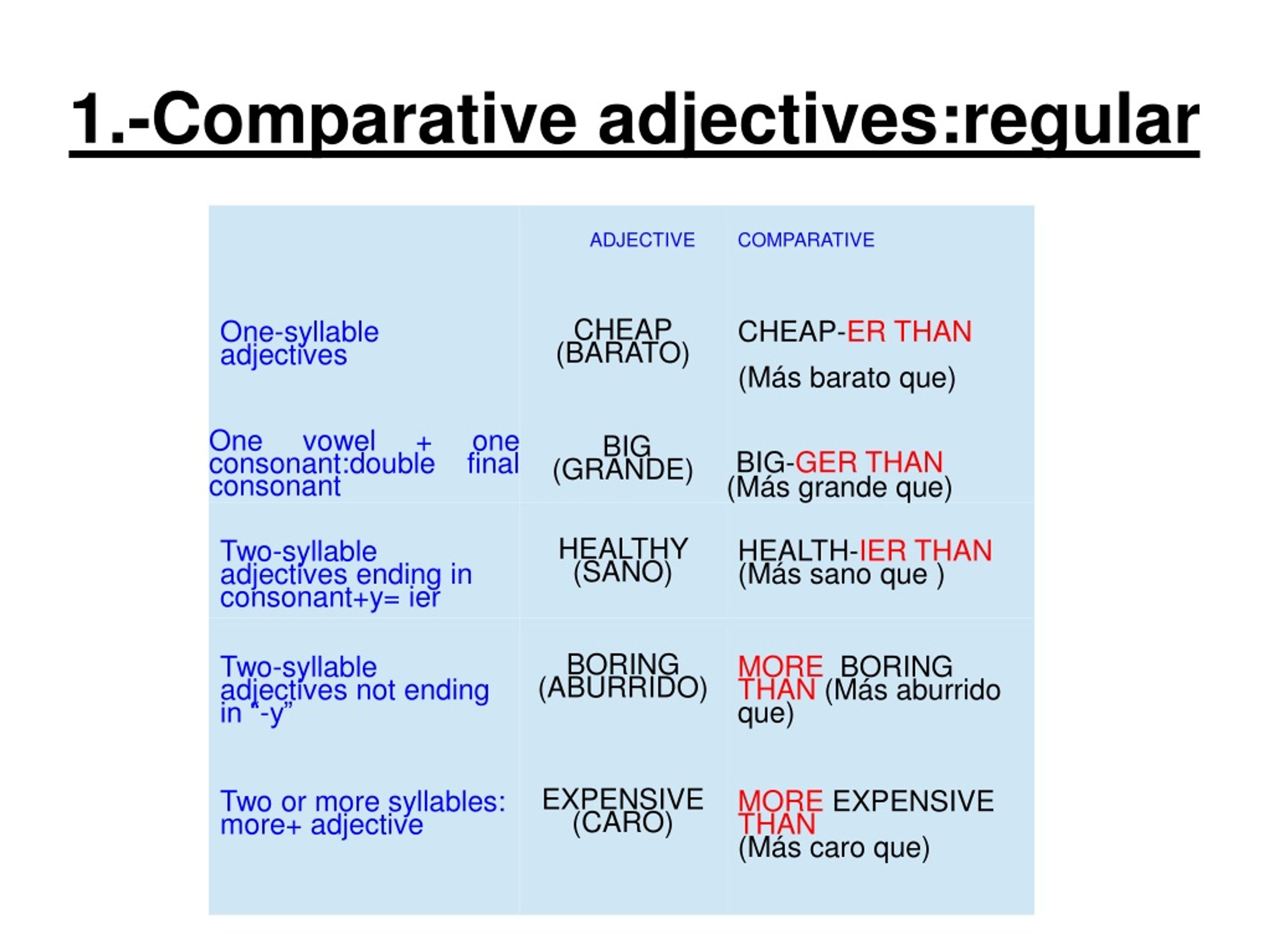 Long comparative form. Comparative. Regular Comparatives. Comparative adjectives Double consonant. Regular adjectives.