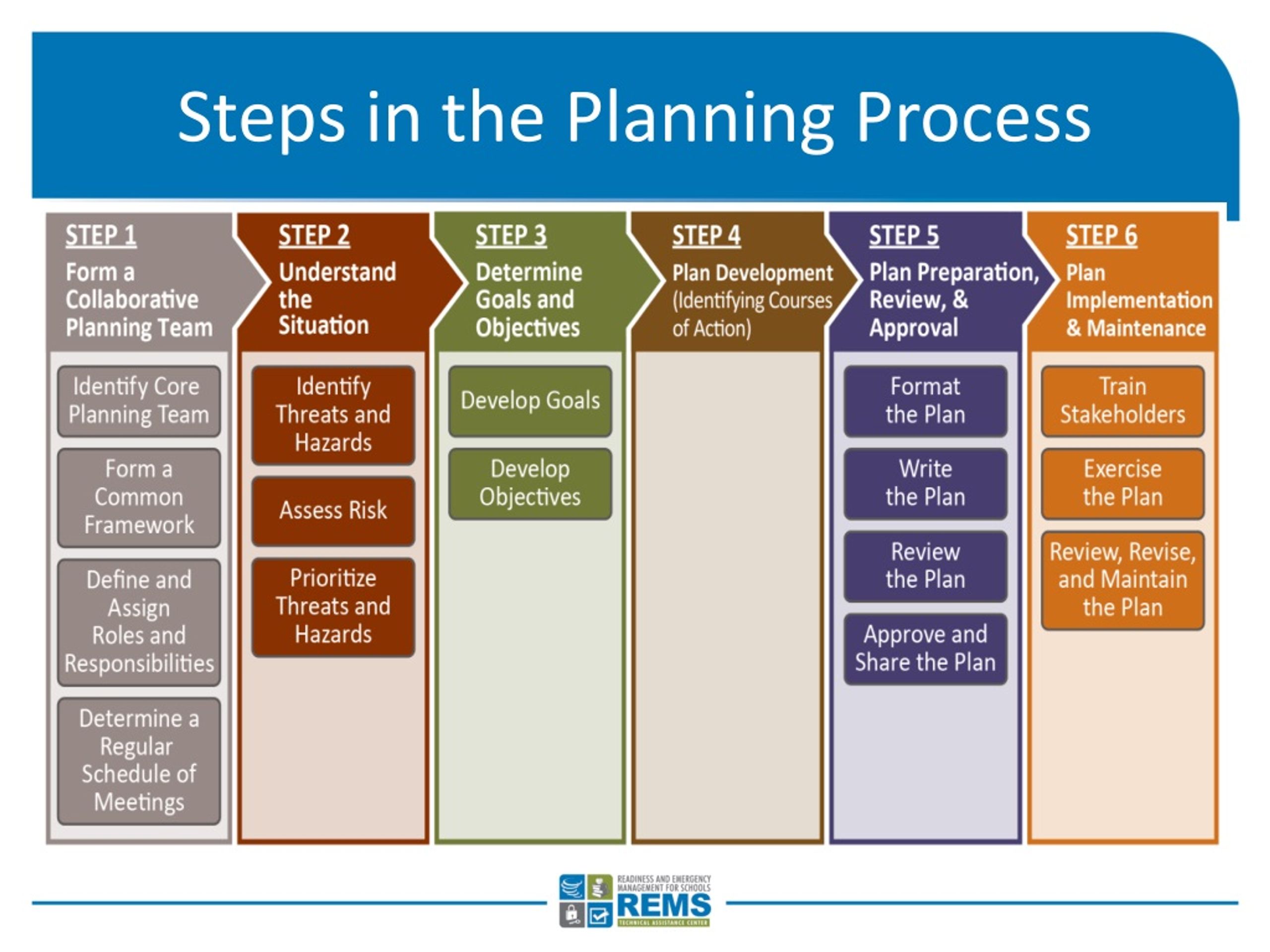 discuss steps involved in business planning process