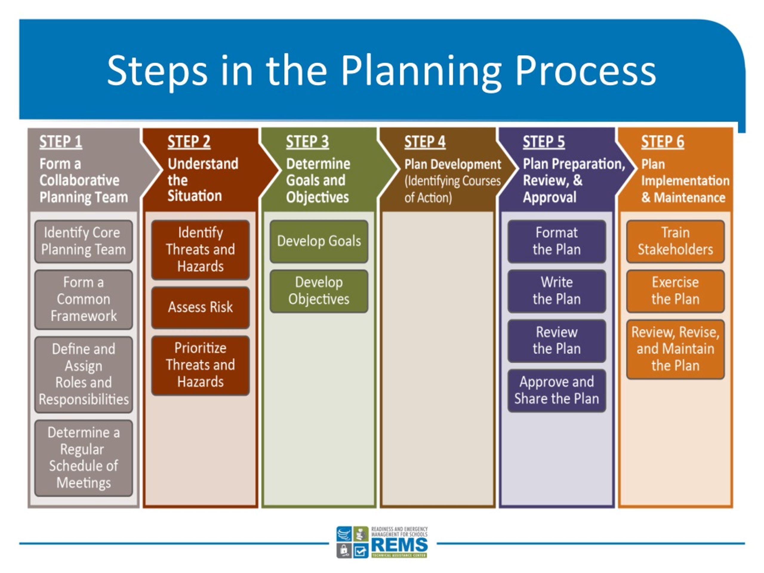 Stages Of Planning Process