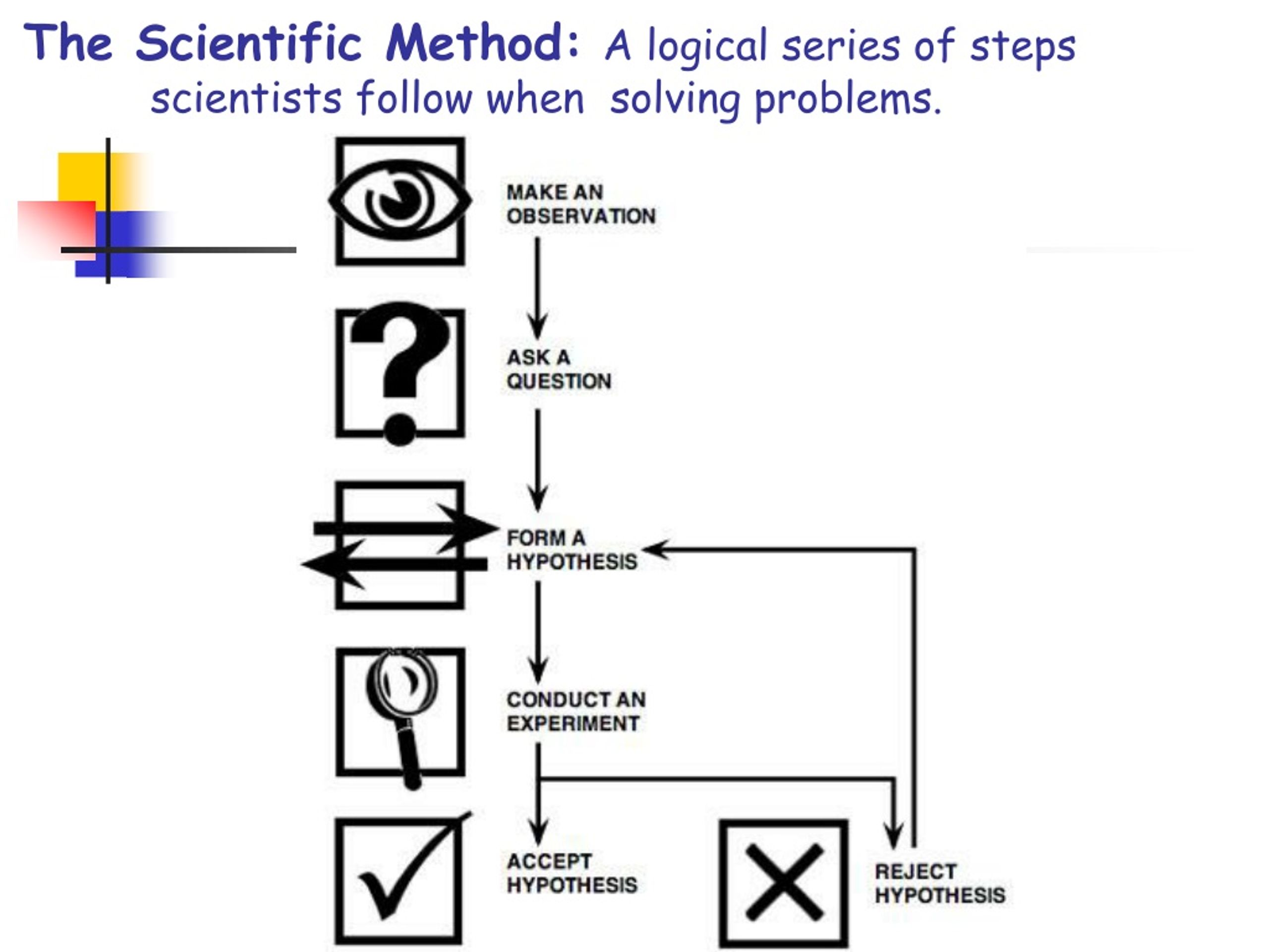 logical steps used by scientists to solve problems called