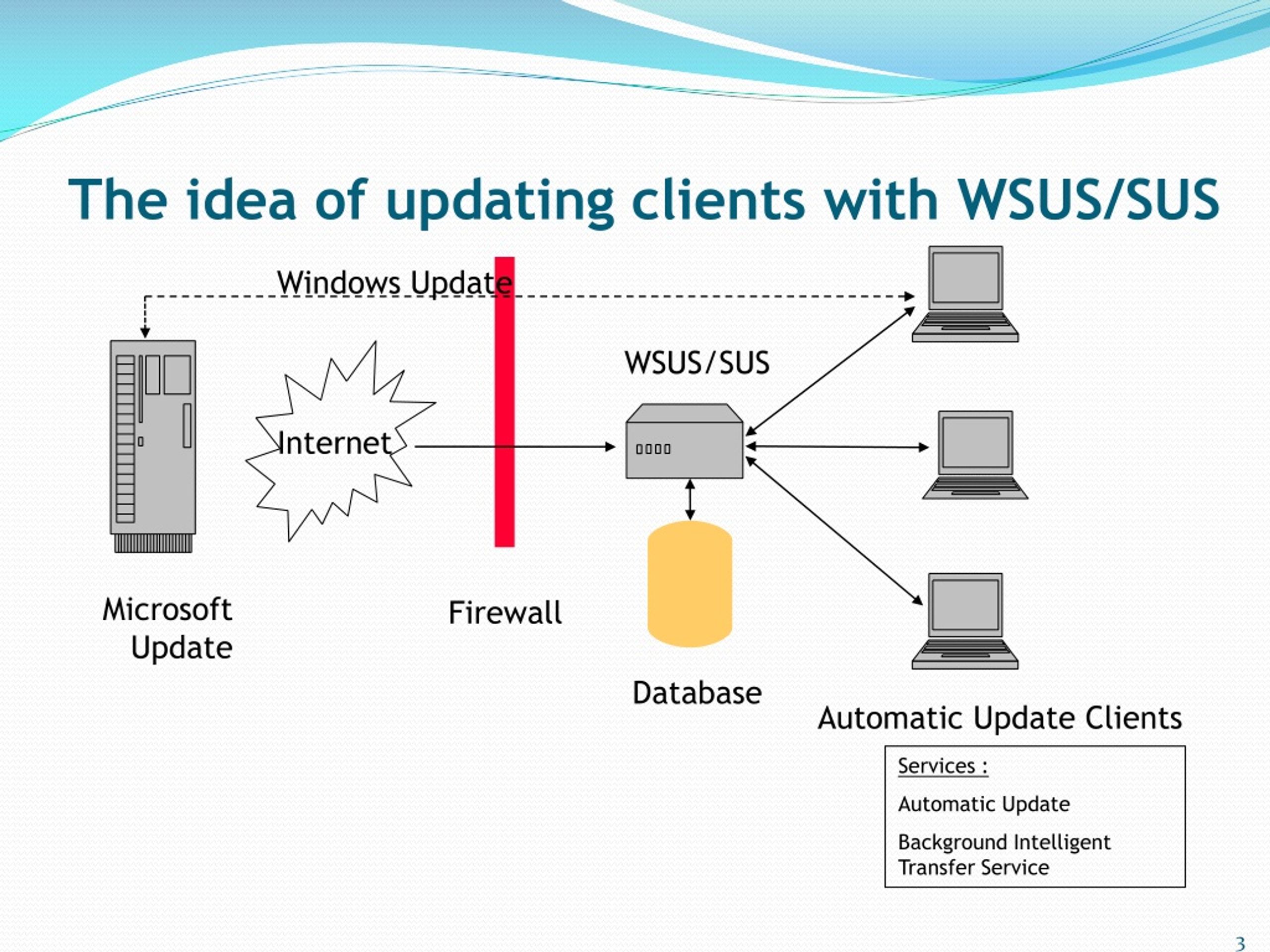 Межсетевой экран порты. WSUS схема. Windows Server update services. Firewall порт. WSUS Port Firewall client.