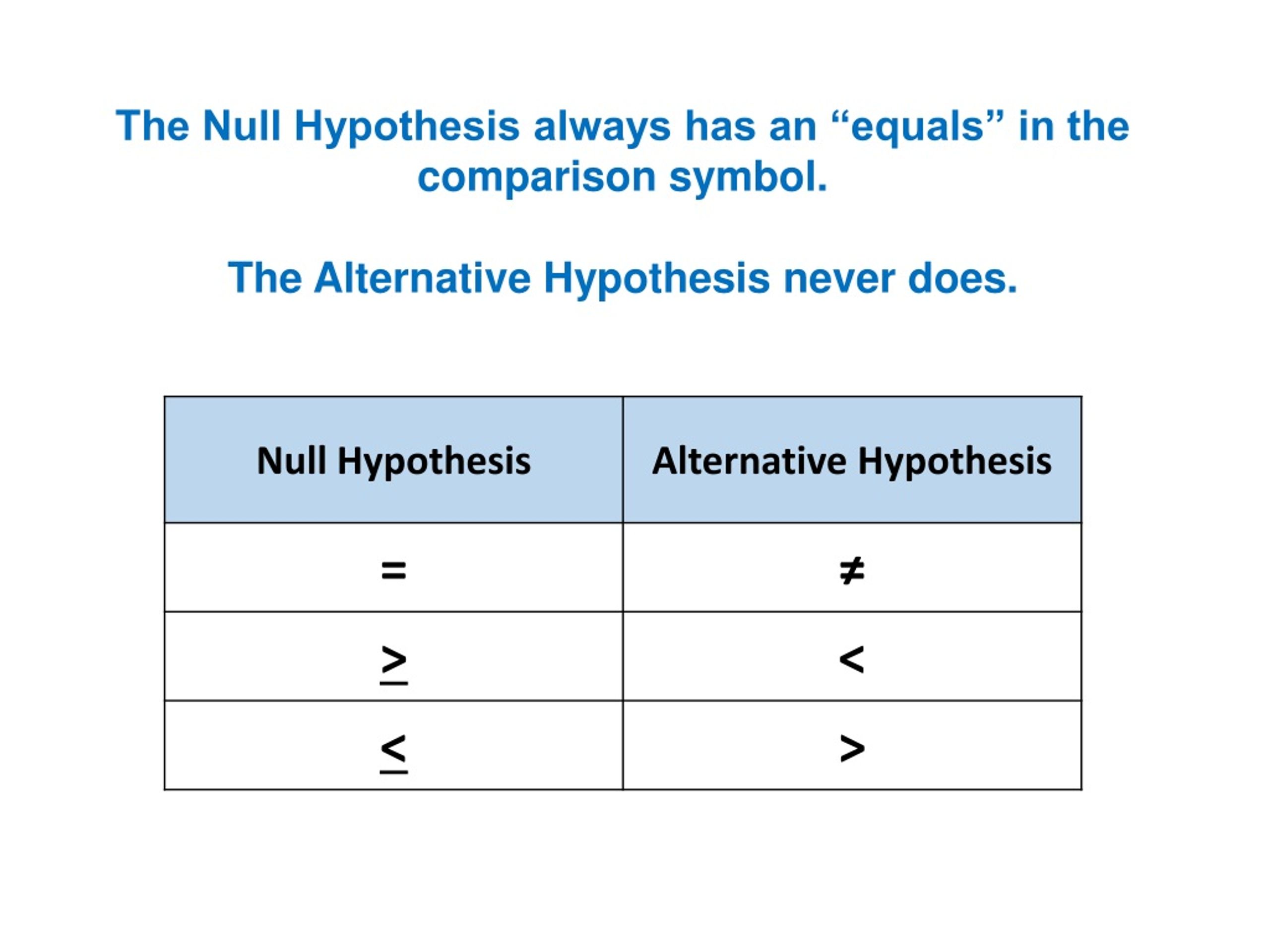 a null hypothesis must always include the equality sign