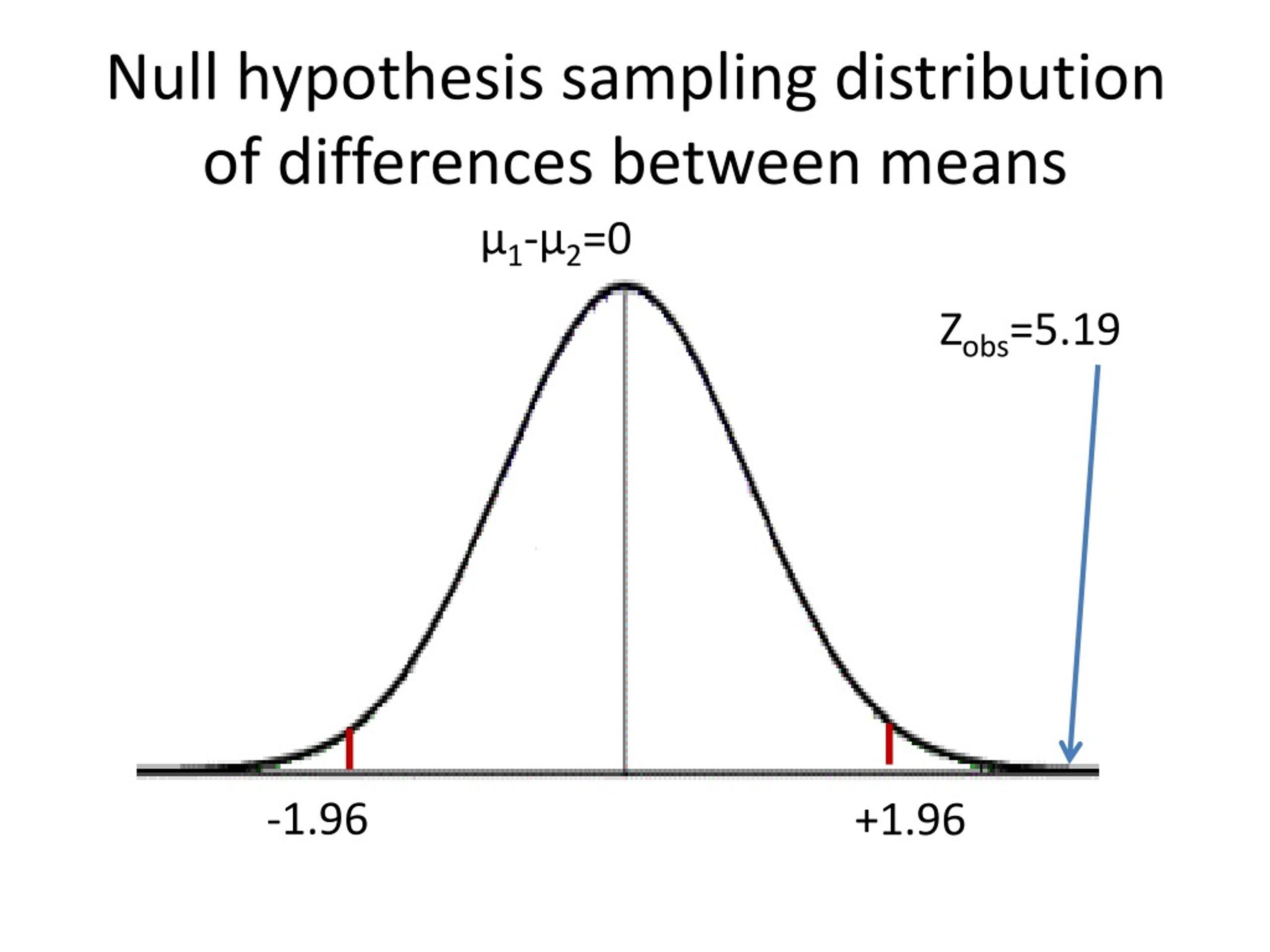 null hypothesis normal distribution