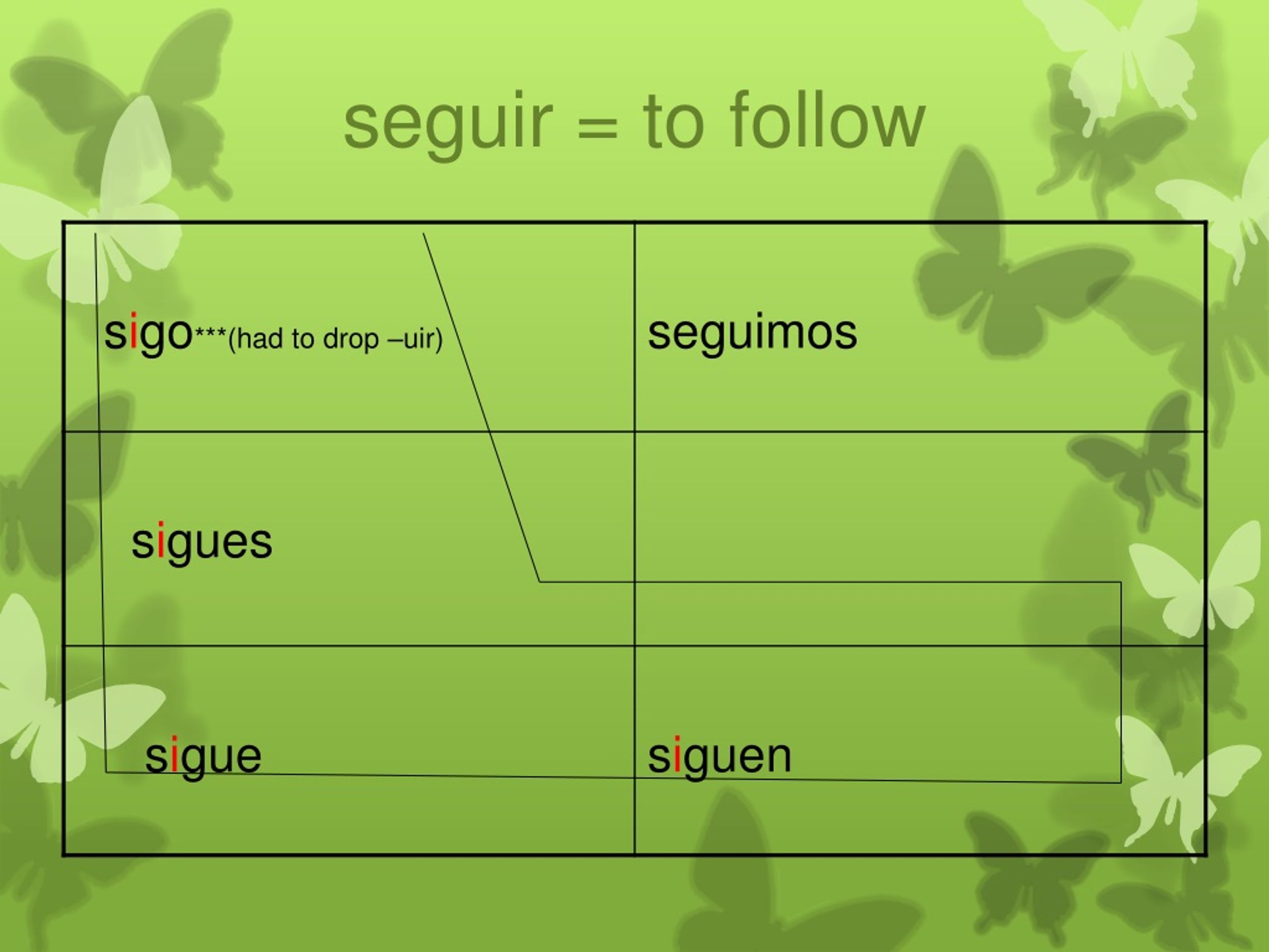 Ppt Conjugate Stem Changers In The Present Tense Powerpoint