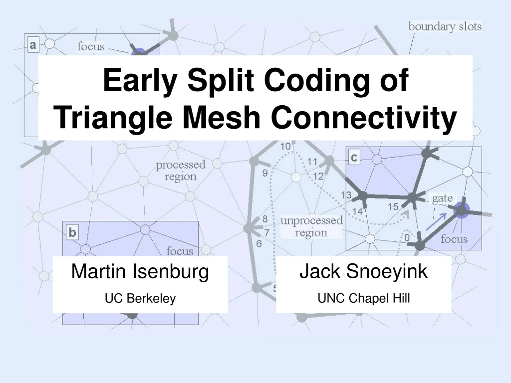 early split coding of triangle mesh connectivity n.