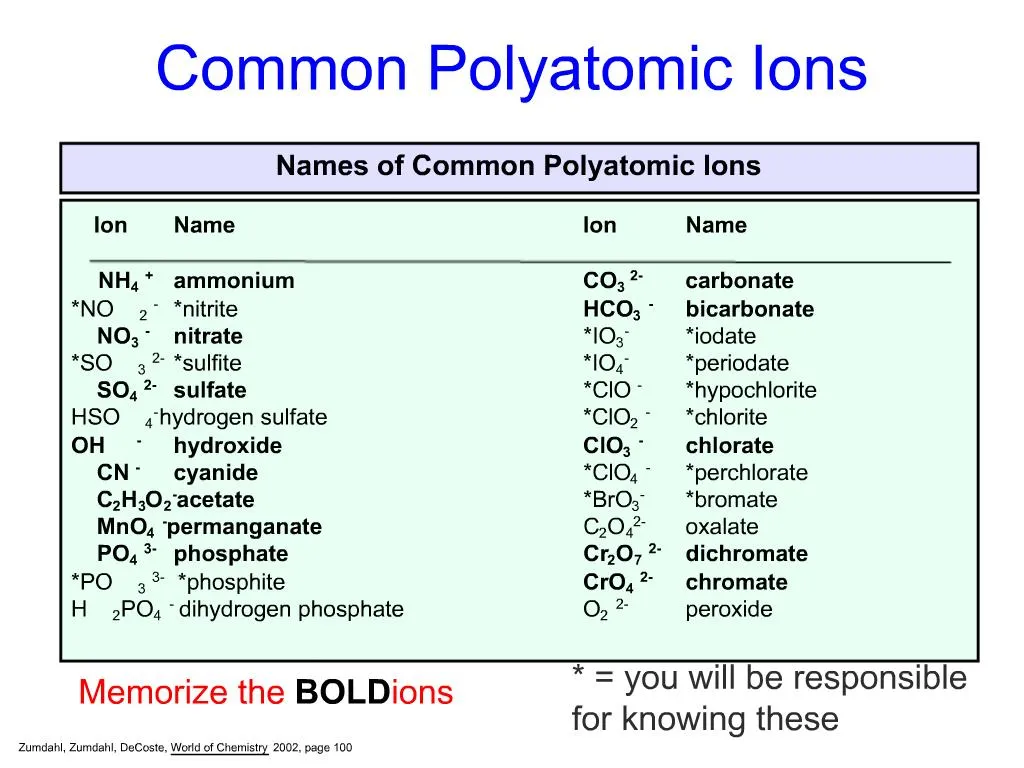 Ppt Common Polyatomic Ions Powerpoint Presentation Free Download