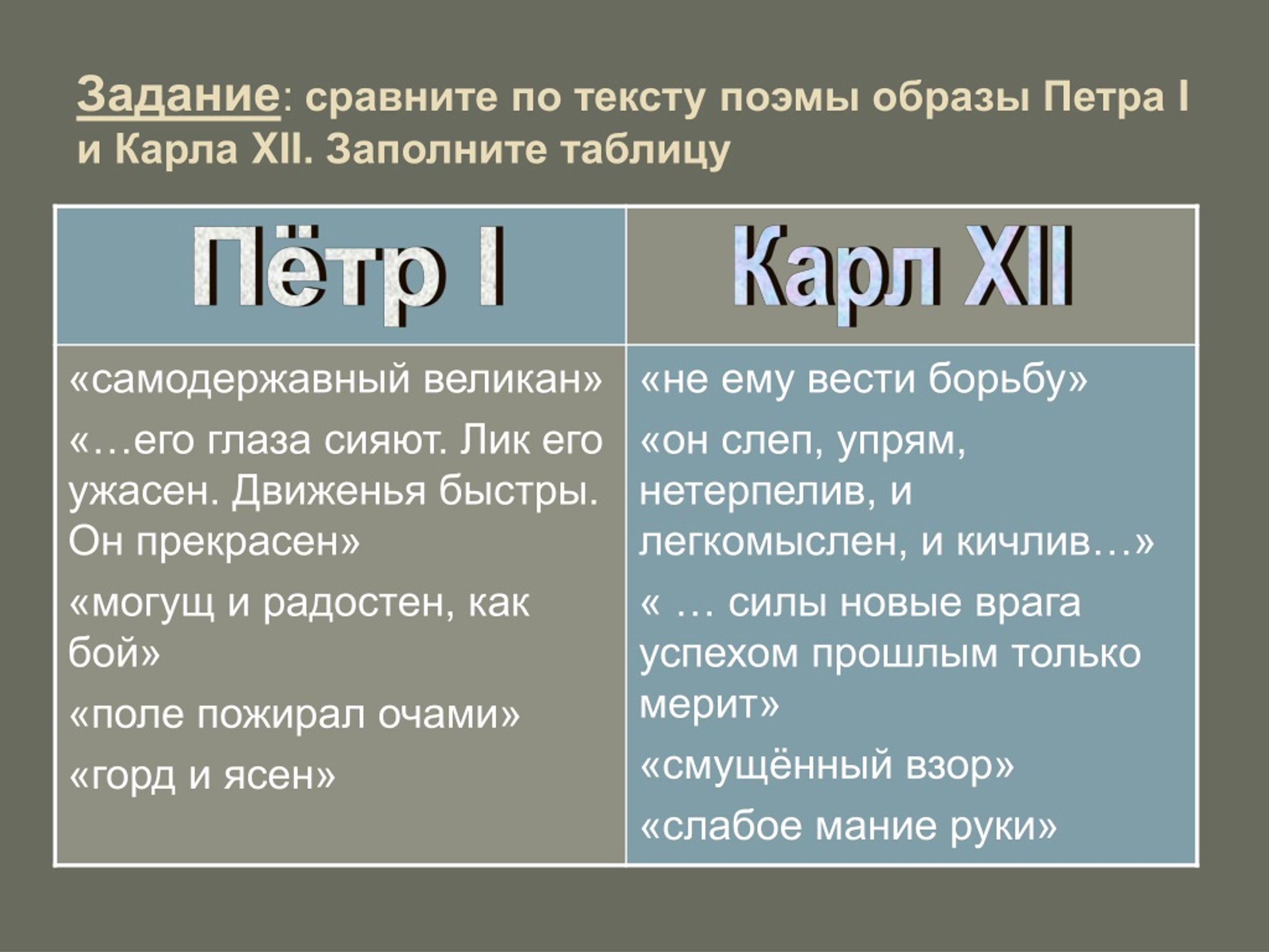 Образы поэмы полтава. Таблица Полтава Пушкина Петр 1 и Карл 12. Таблица Петра 1 и Карла 12. Полтава сравнительная характеристика петра1 и Карла XII. Пётр 1 и Карл 12 в поэме Полтава сравнительная характеристика.