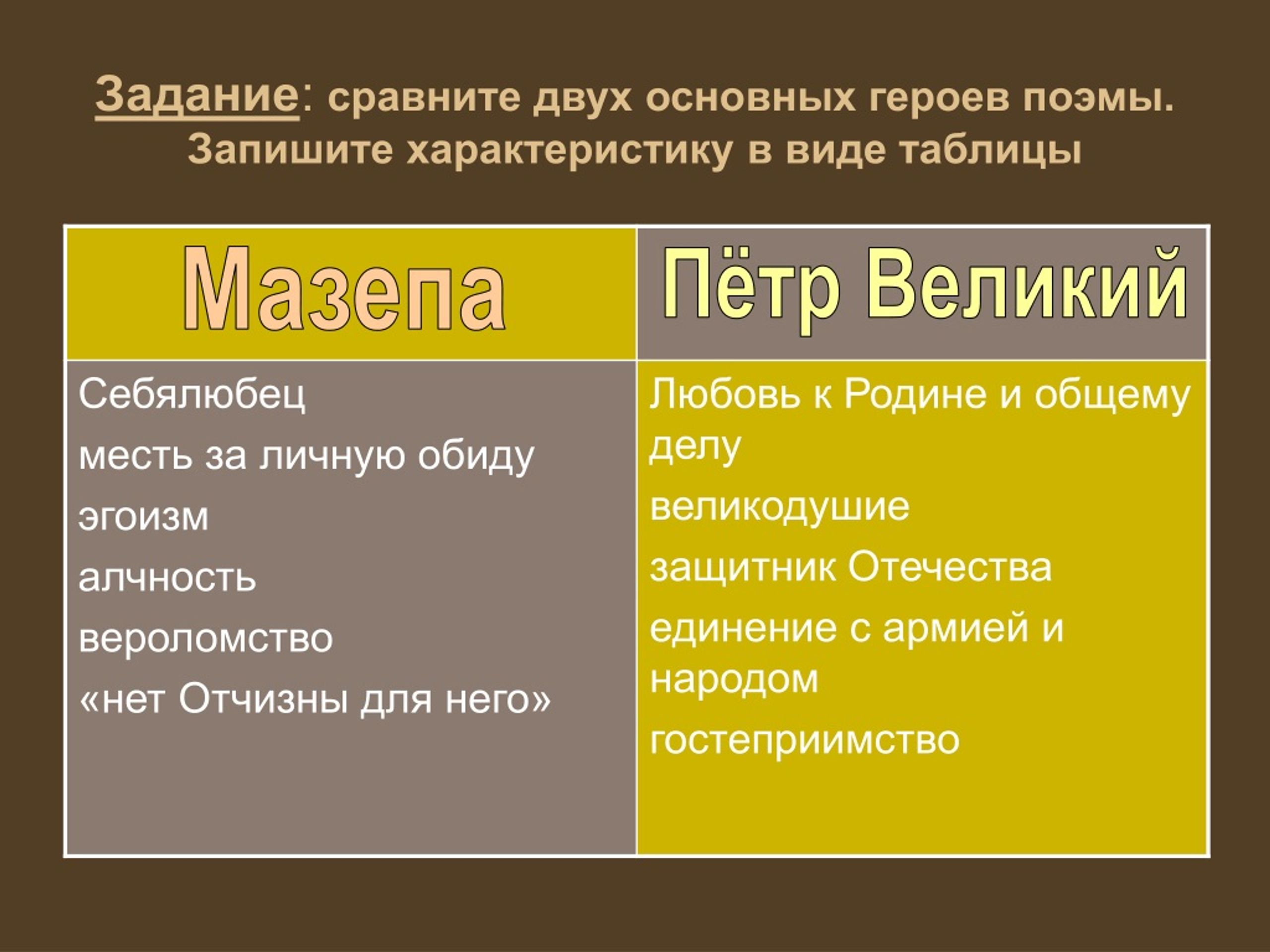 Главные герои слово. Запишите характеристику. Характеристики главных героев общая. Сравнить главных героев. Сравни характеристику главных героев.