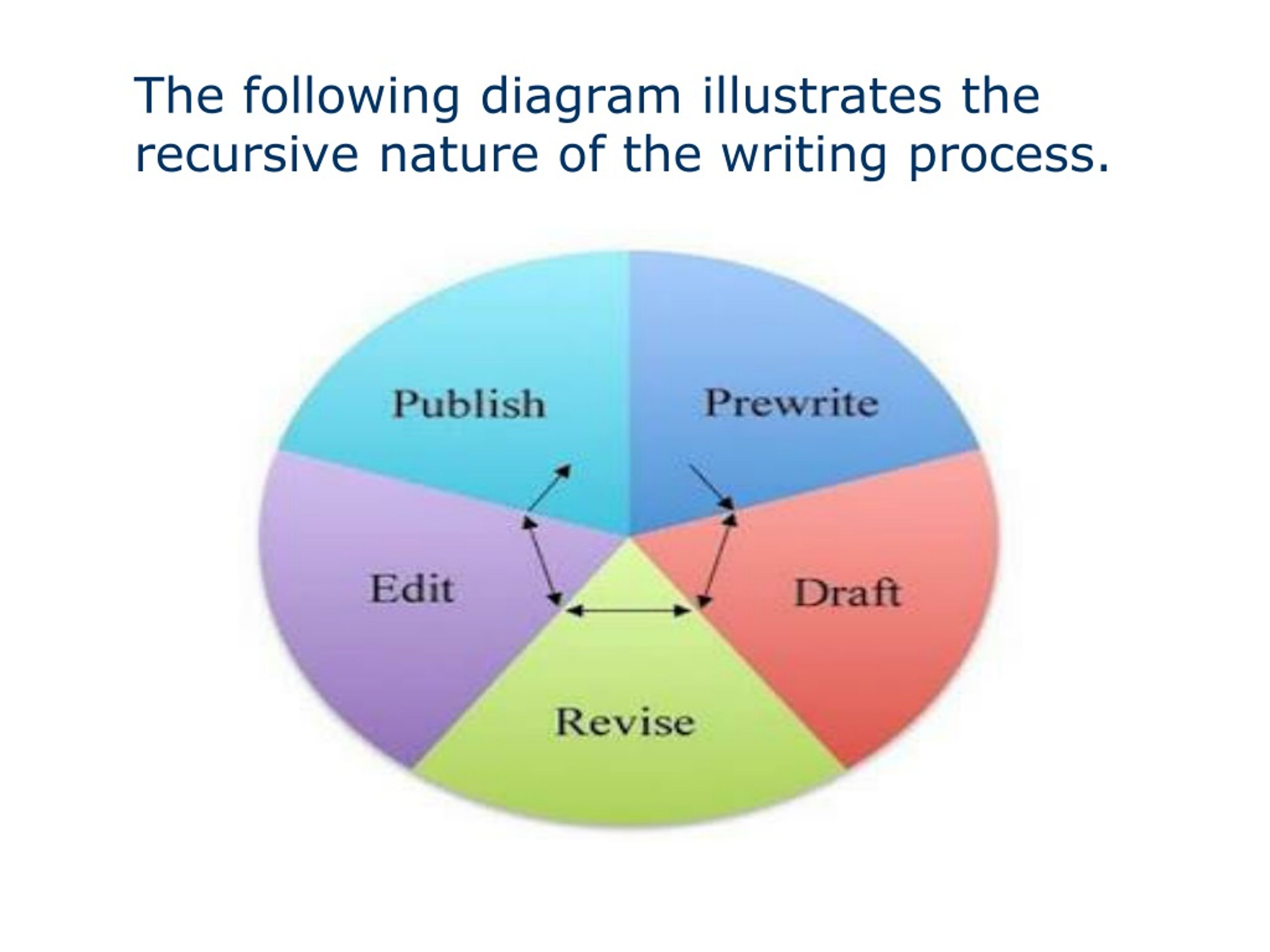 essay writing is a recursive process discuss