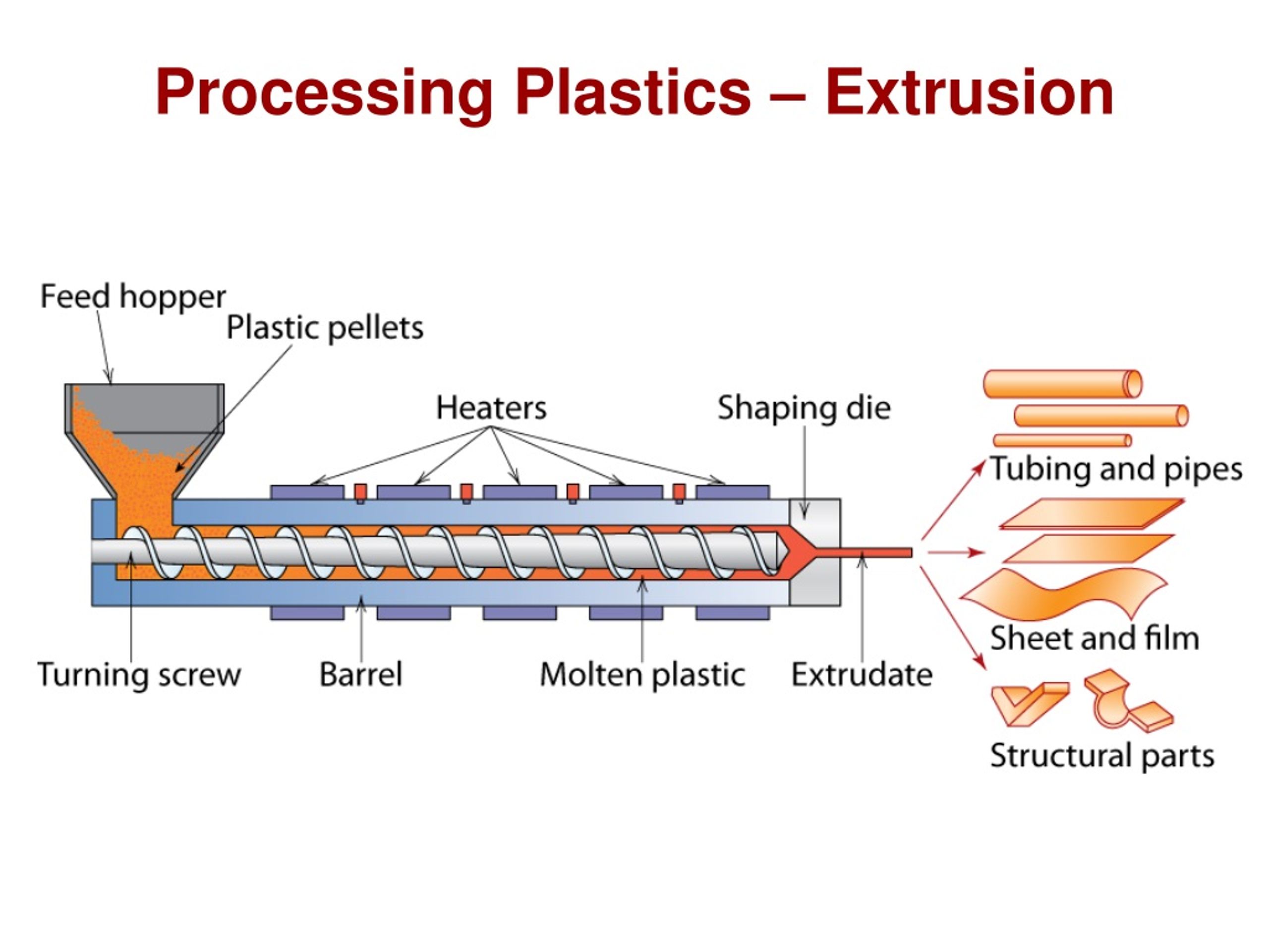 Charging process. Extrusion. Plastic Extrusion. Plastic processing. Cincinnati Extrusion Argos схема.