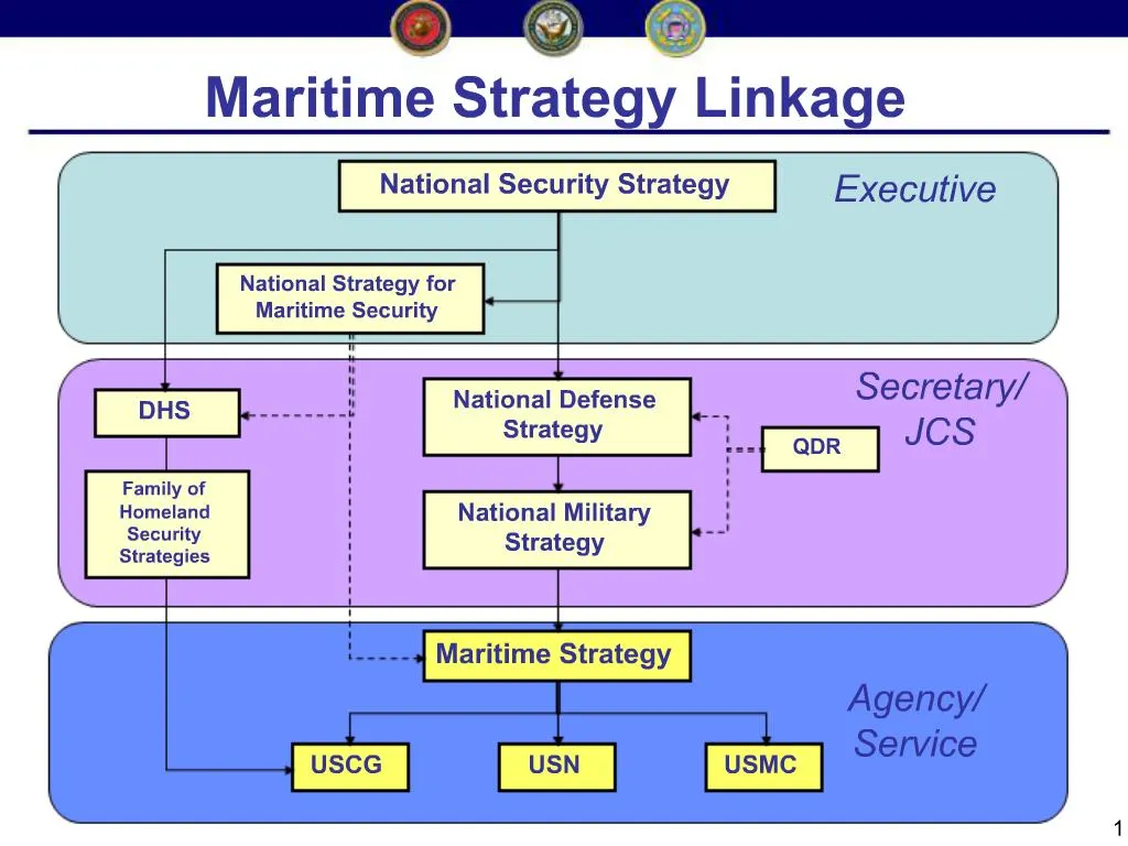 ppt-the-maritime-component-of-the-national-military-strategy