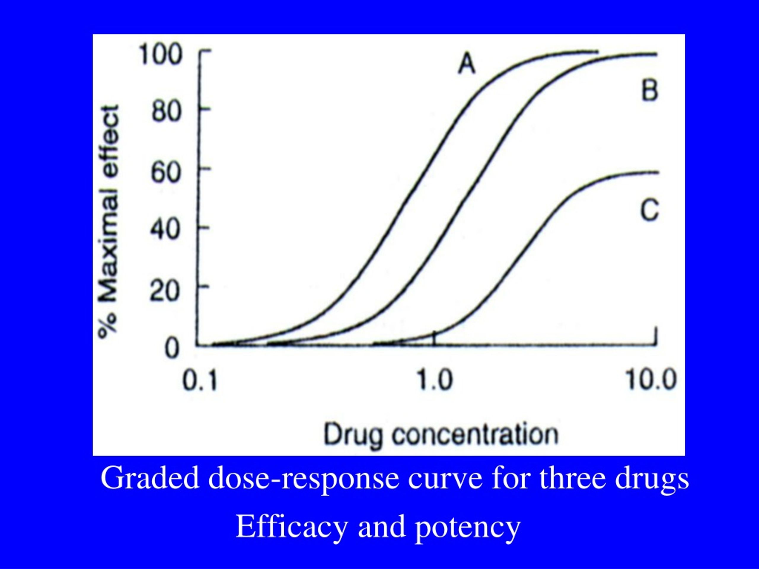 graded dose-response curve shape