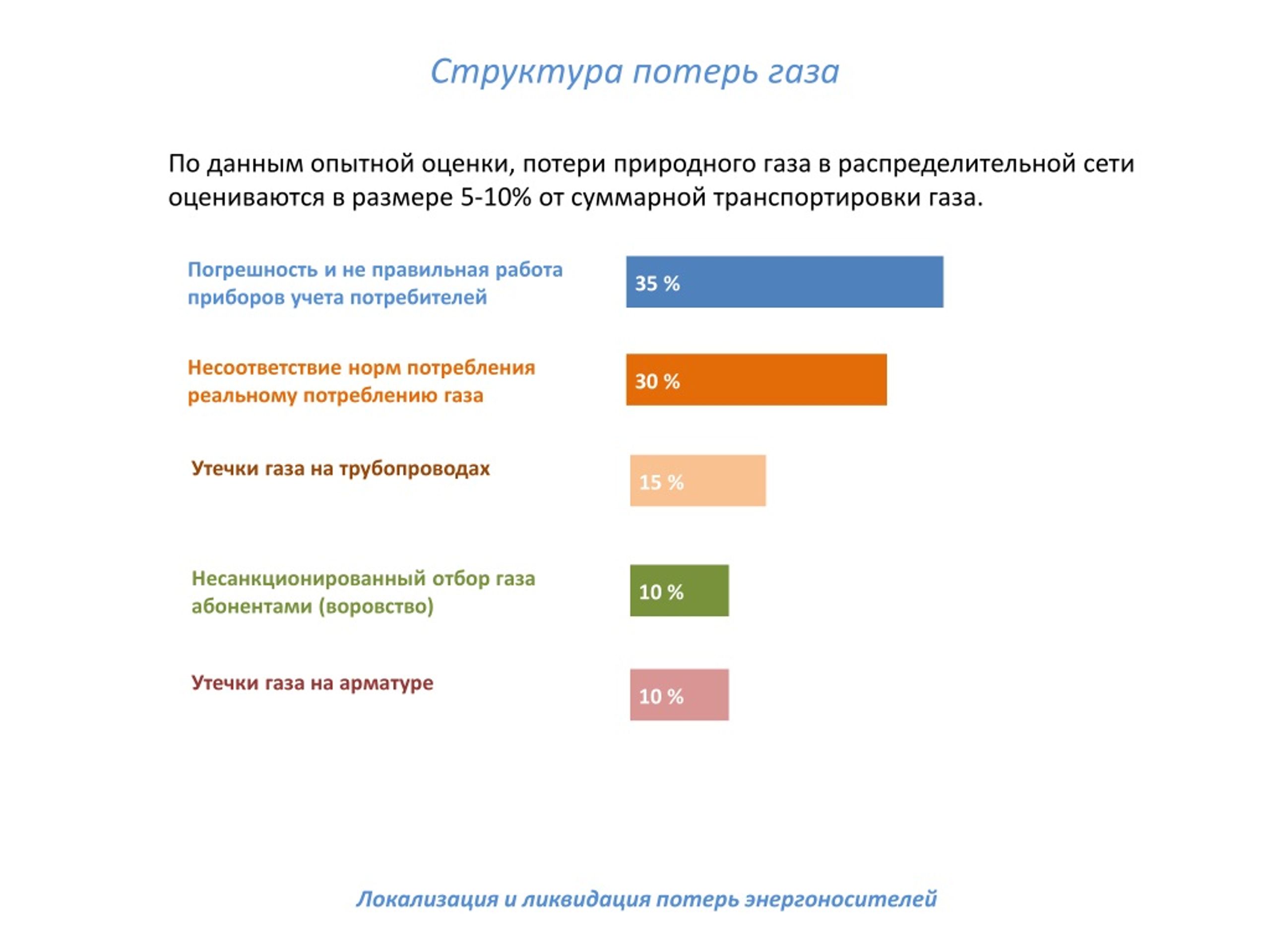 Естественно потеря. Потери природного газа при транспортировке. Структура потерь газа. Технологические потери природного газа. Основные причины потери газа.