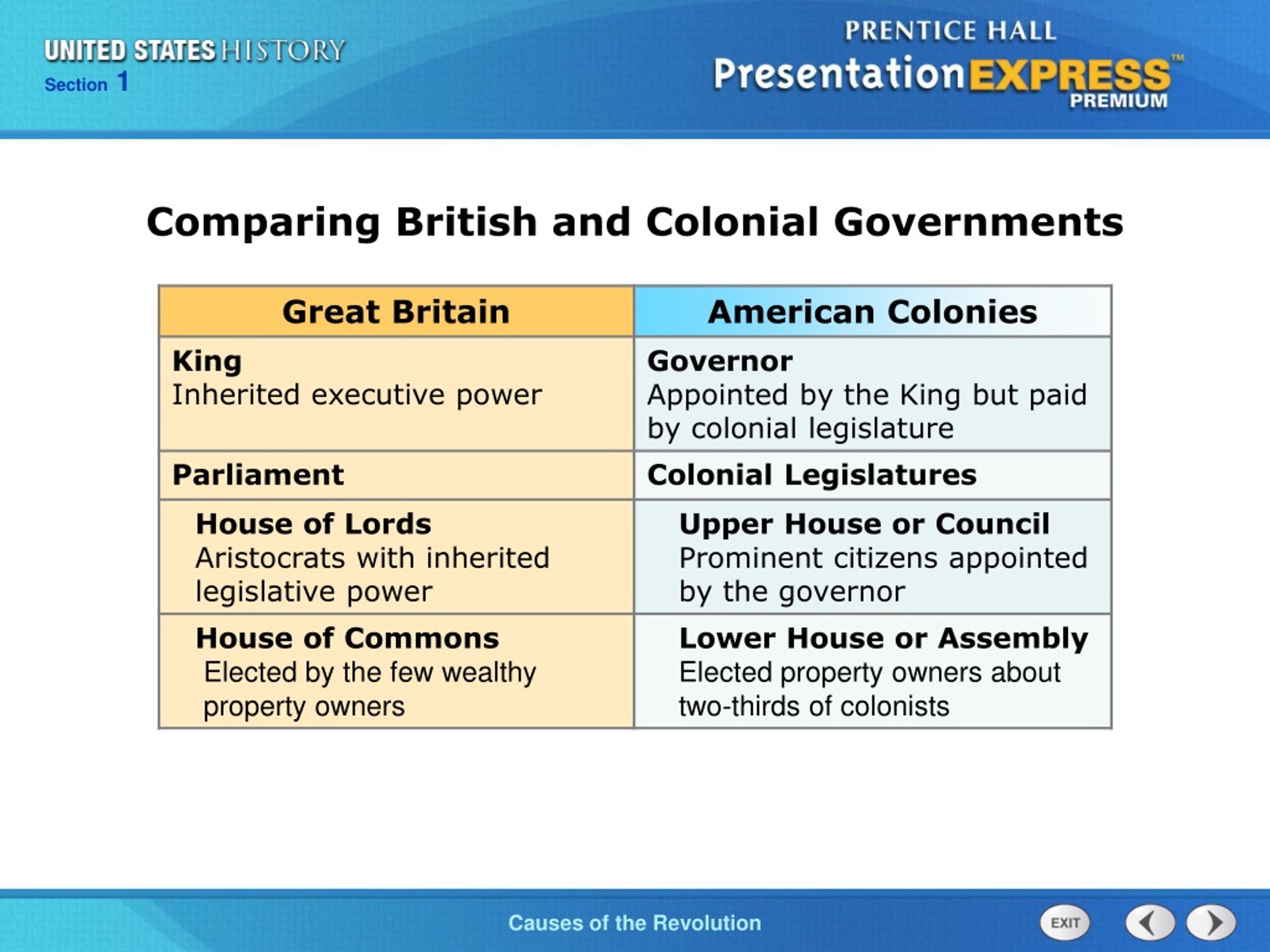 Ppt Describe The Colonists Political Heritage Explain The Colonists