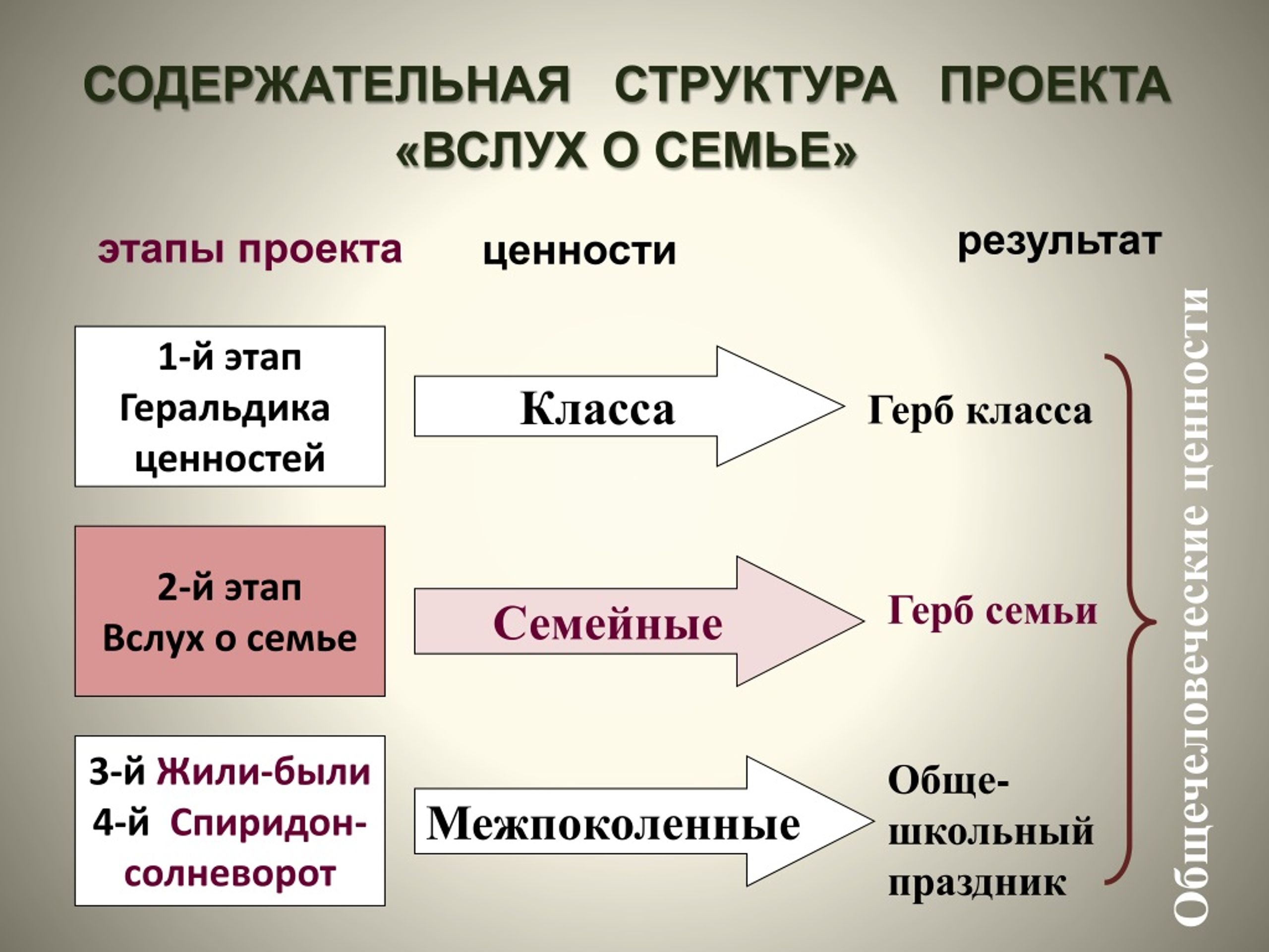 Результат семьи