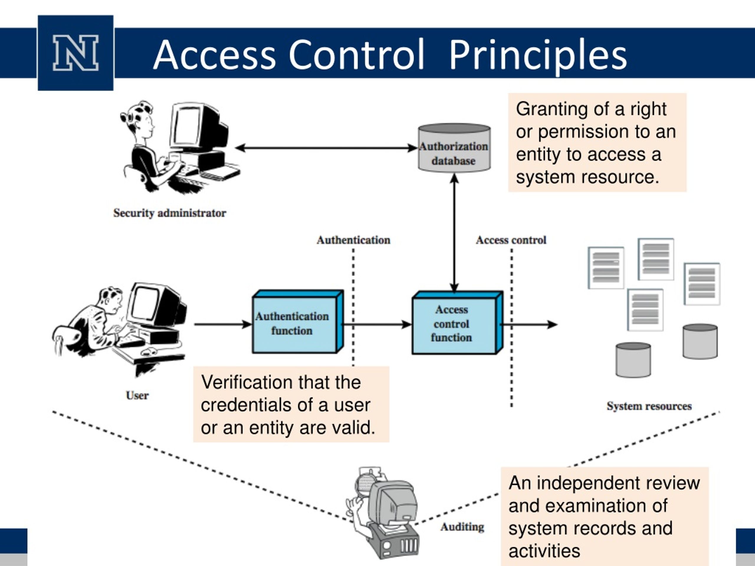 Controls presentation