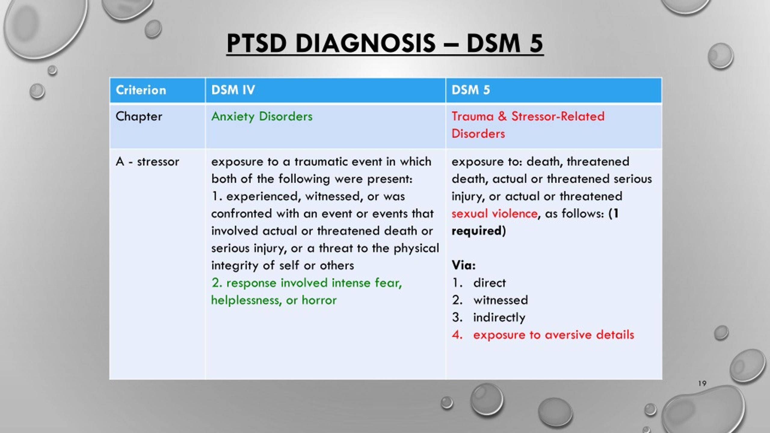 dsm 5 ptsd criteria differential