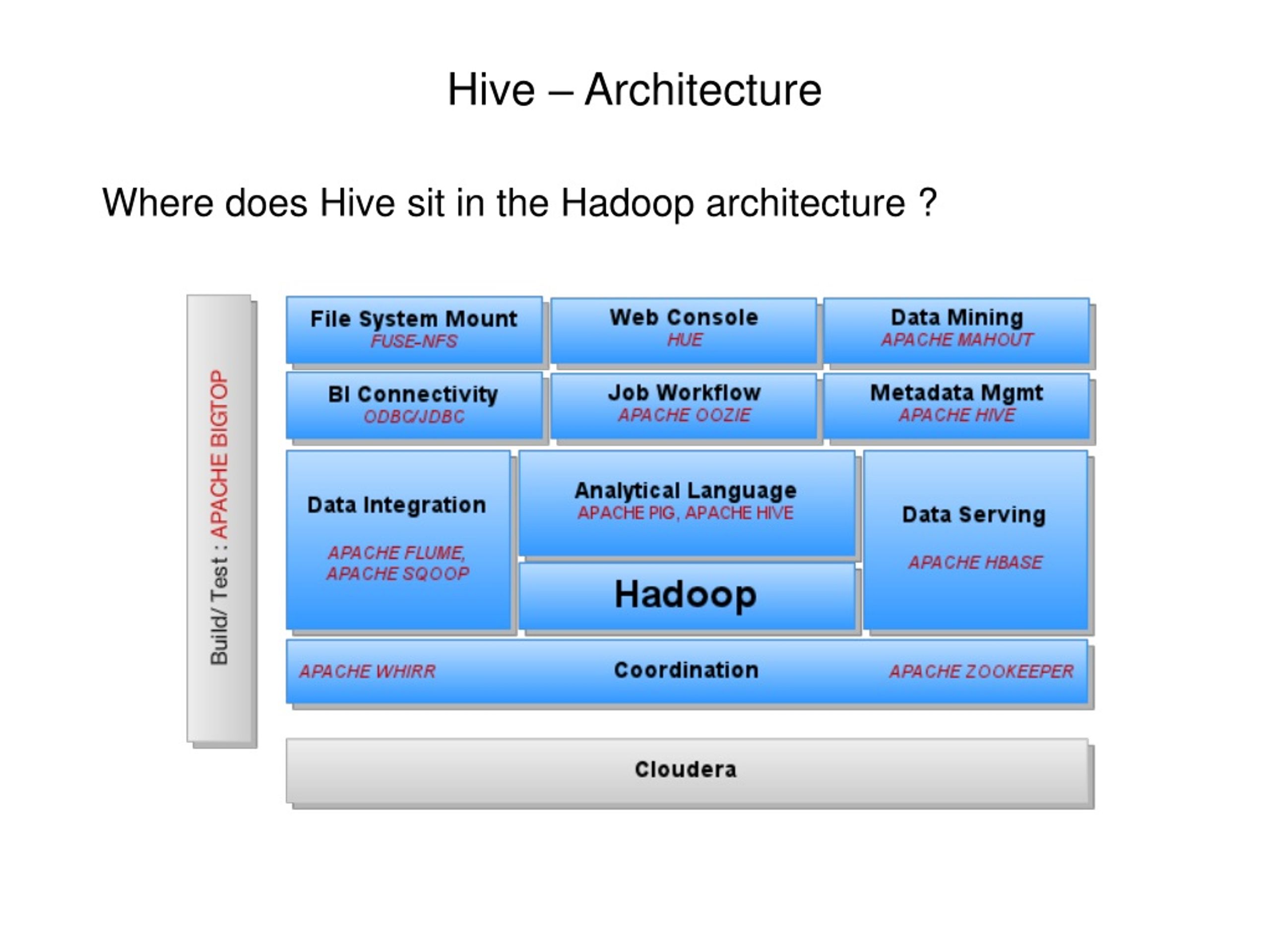 Hadoop spark. Архитектура Hive. Hadoop Hive Architecture. Apache Hive Architecture. Apache Hadoop Architecture.