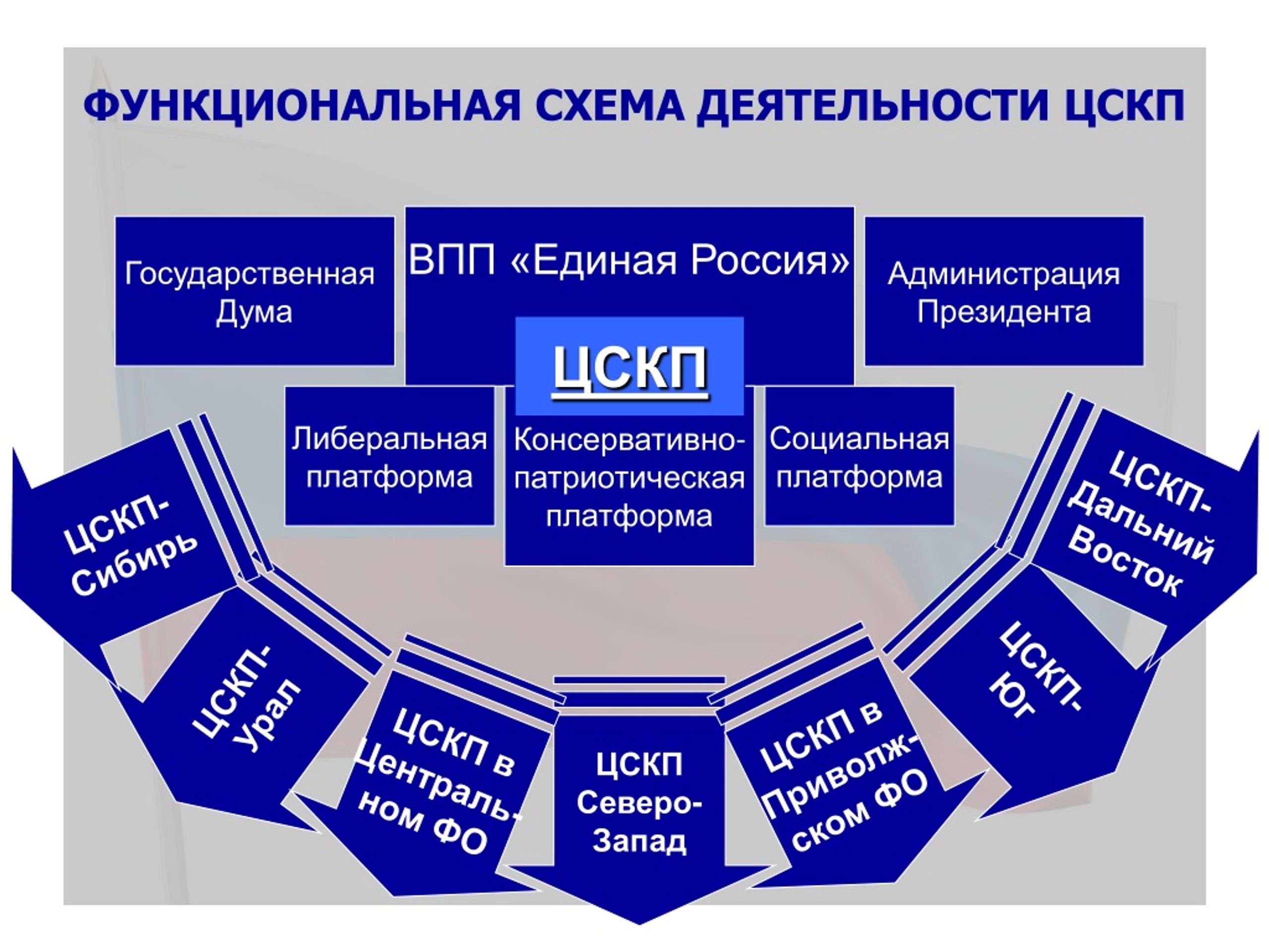 Либеральная платформа Единой России. Устав Всероссийской политической партии Единая Россия. Внутренняя структура ВПП Единая Россия.