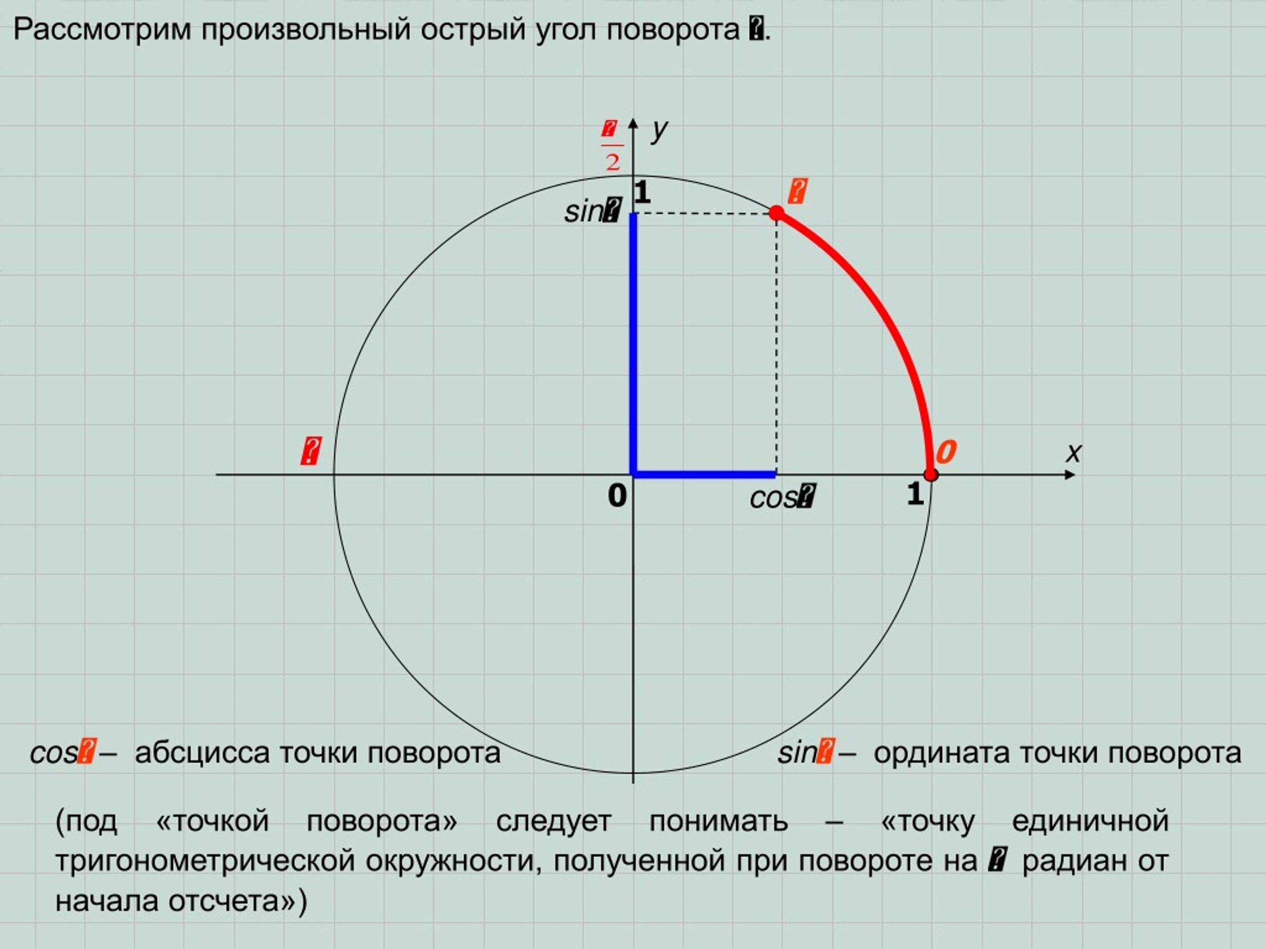 Поворот точек на окружности. Как найти угол поворота. Ордината точки единичной окружности. Абсцисса точки единичной окружности. Поворот точки синуса.