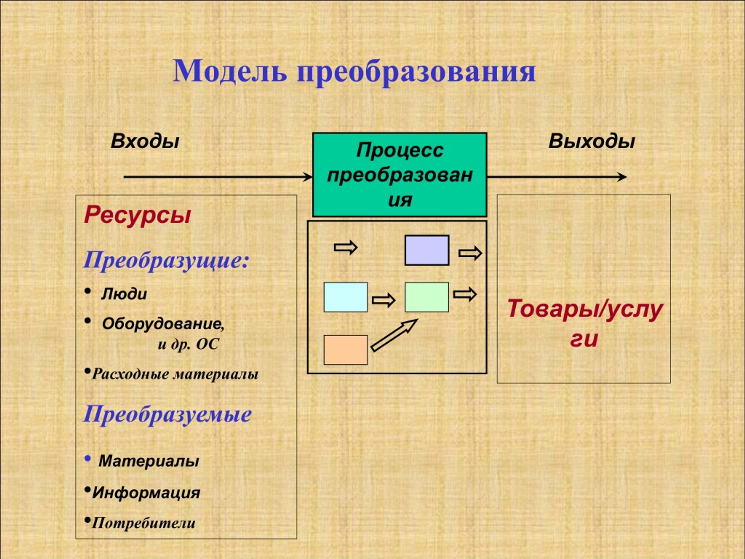 Преобразование материалов. Модель преобразования. Процесс преобразования , получение новых навыков. Процесс преобразования в гостинице. Что нужно для преобразования материалов.