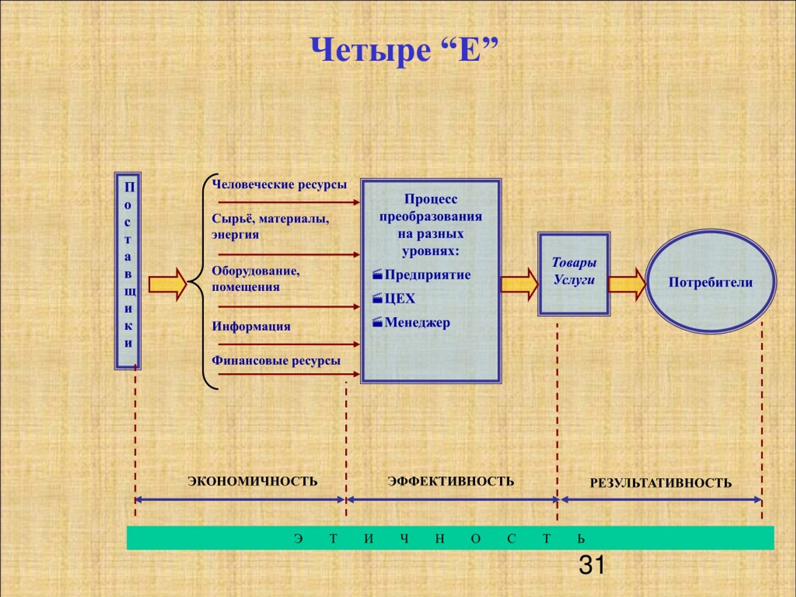 Связь процессов и ресурсов. Схема проработки заказа. Ресурс процесса это. Проработка персонажей процесс. Накопительные и потребительские схемы.