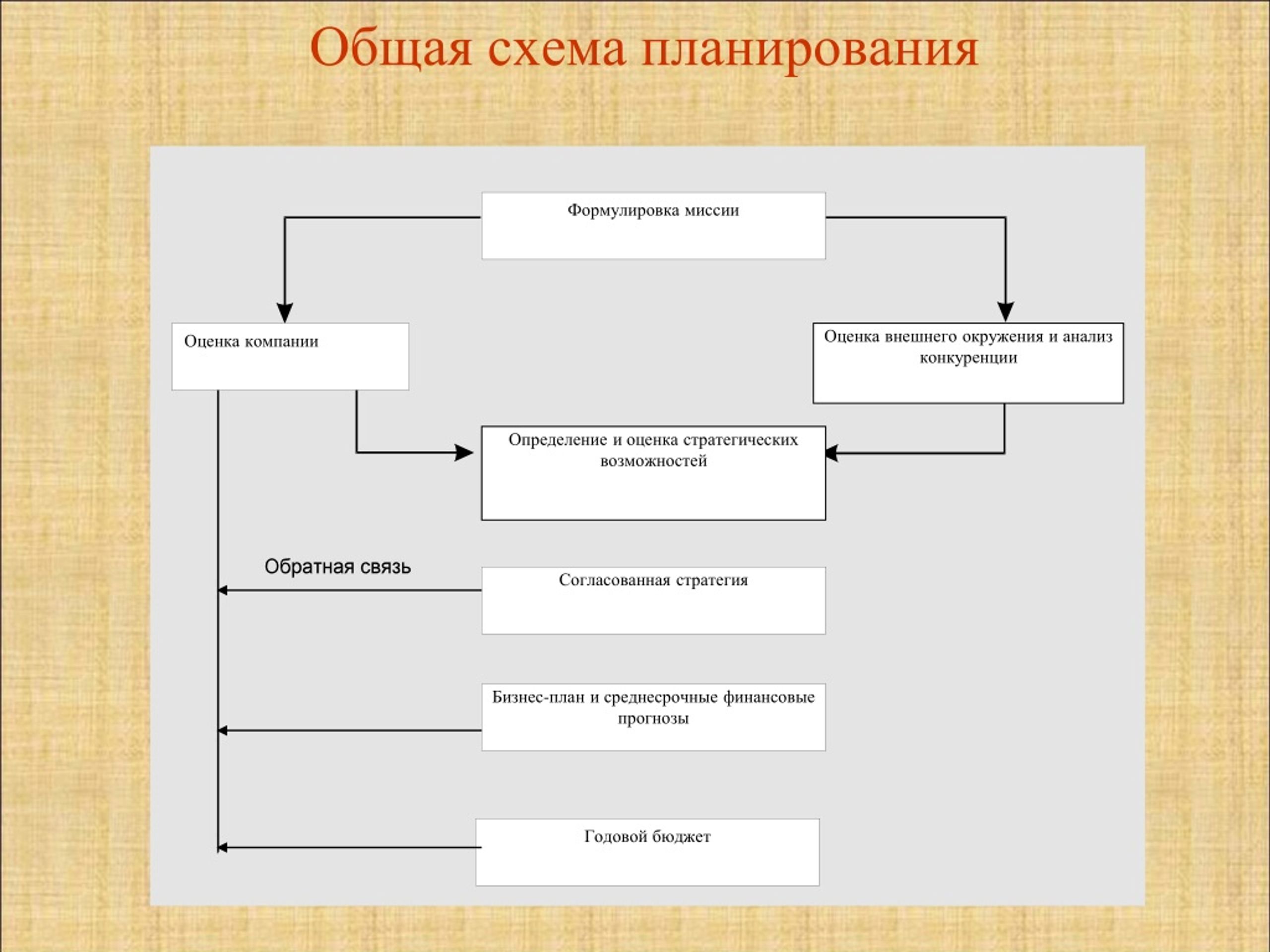 Планирование схем опытов