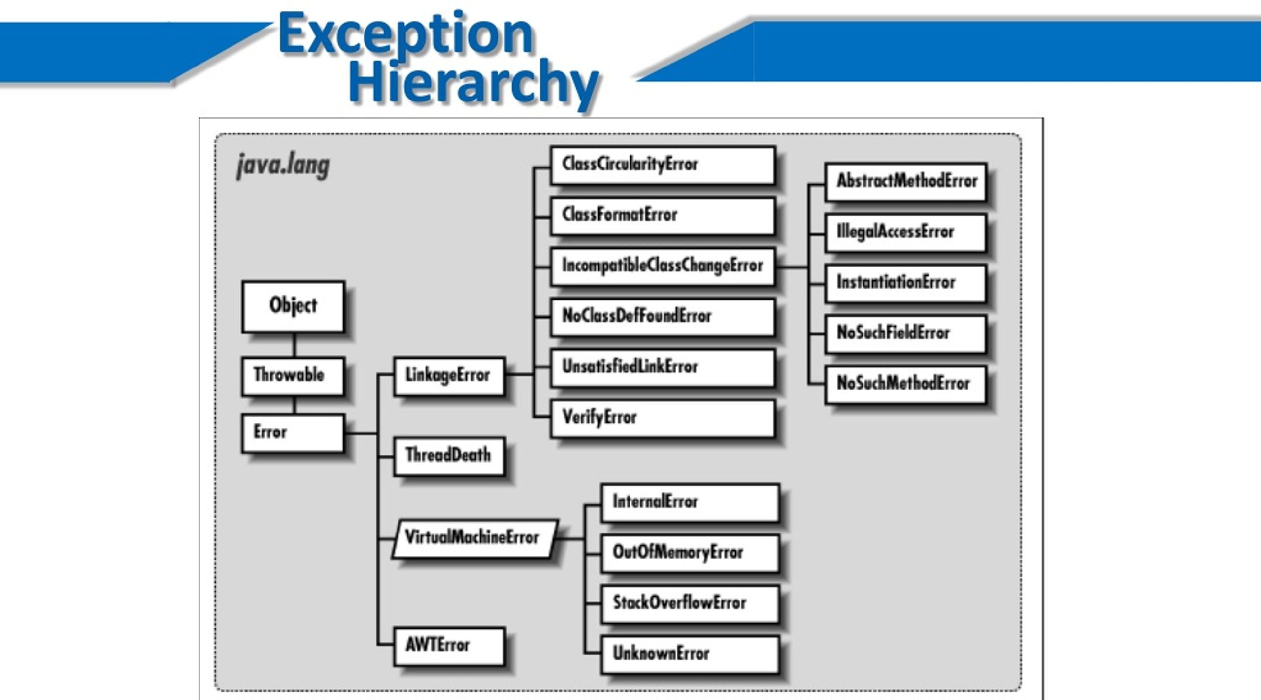 Java lang nosuchfielderror. Иерархия классов исключений в java. Иерархия классов AWT java. Java exception Hierarchy. Иерархия exception java.
