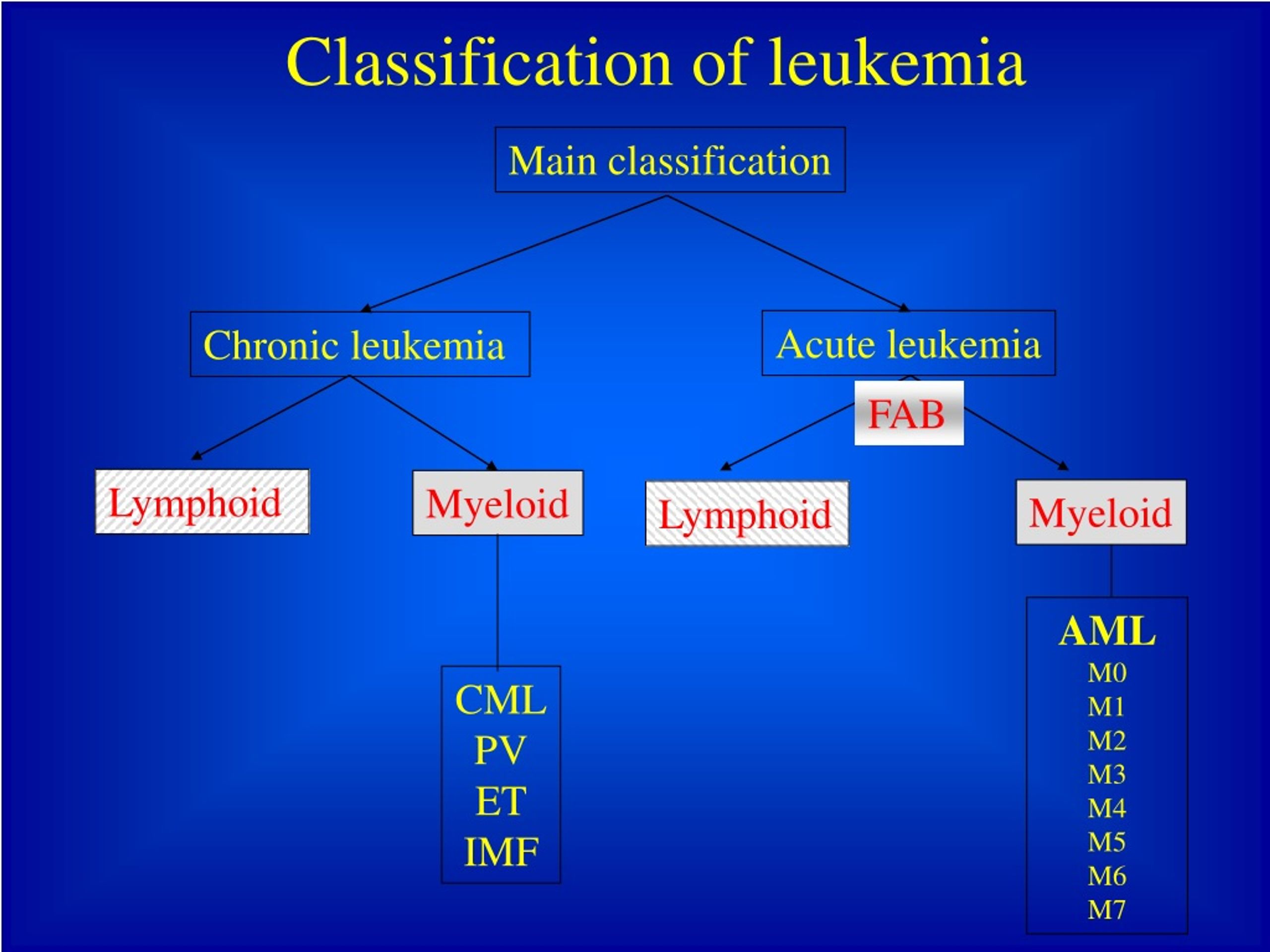 Ppt Introduction To Leukemia Powerpoint Presentation Free Download