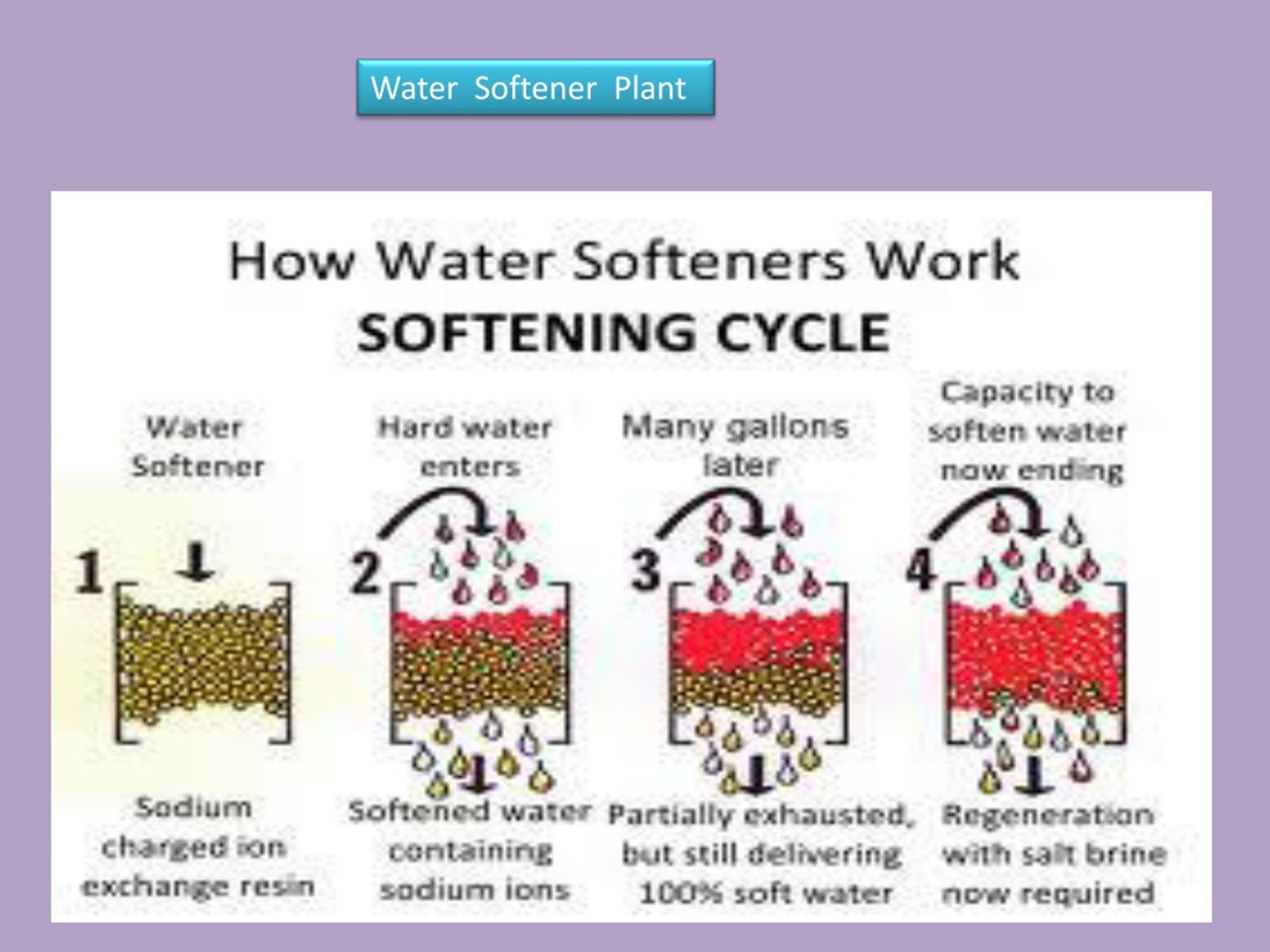 PPT - Water Softener Plant PowerPoint Presentation, free download -  ID:1439788