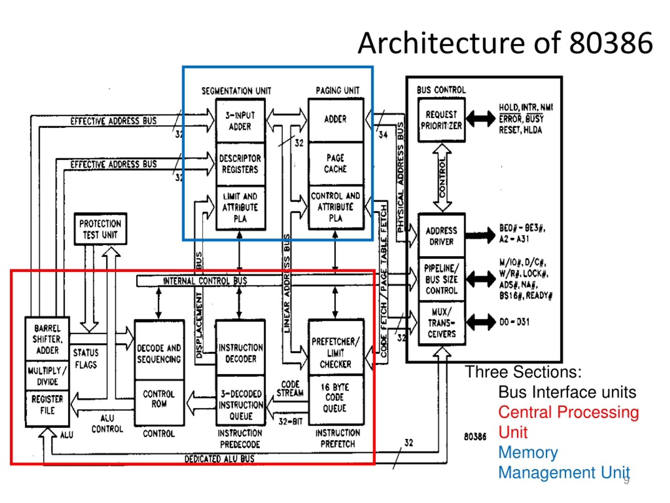 X86 architecture. Intel 80386 структурная схема. Блок управления памятью MMU. Intel 80386 архитектура. MMU процессора.