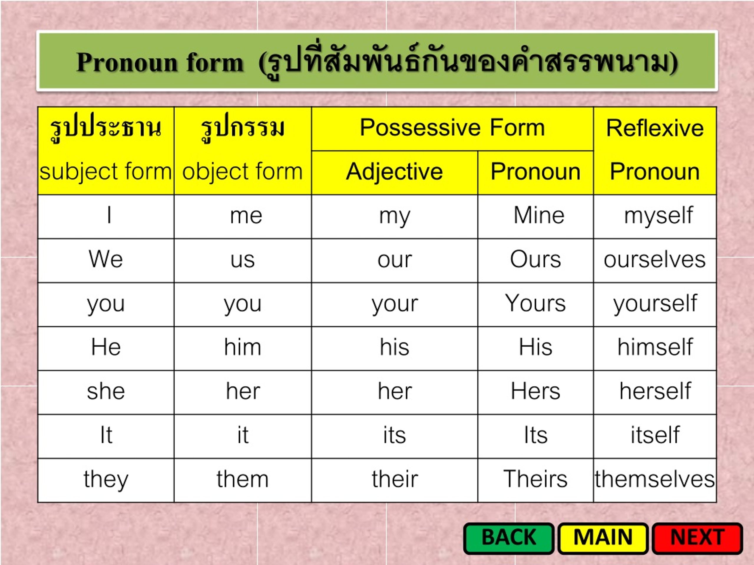 Object format. Possessive adjectives and pronouns. Possessive pronouns. Object possessive adjectives. Personal pronouns possessive pronouns таблица.