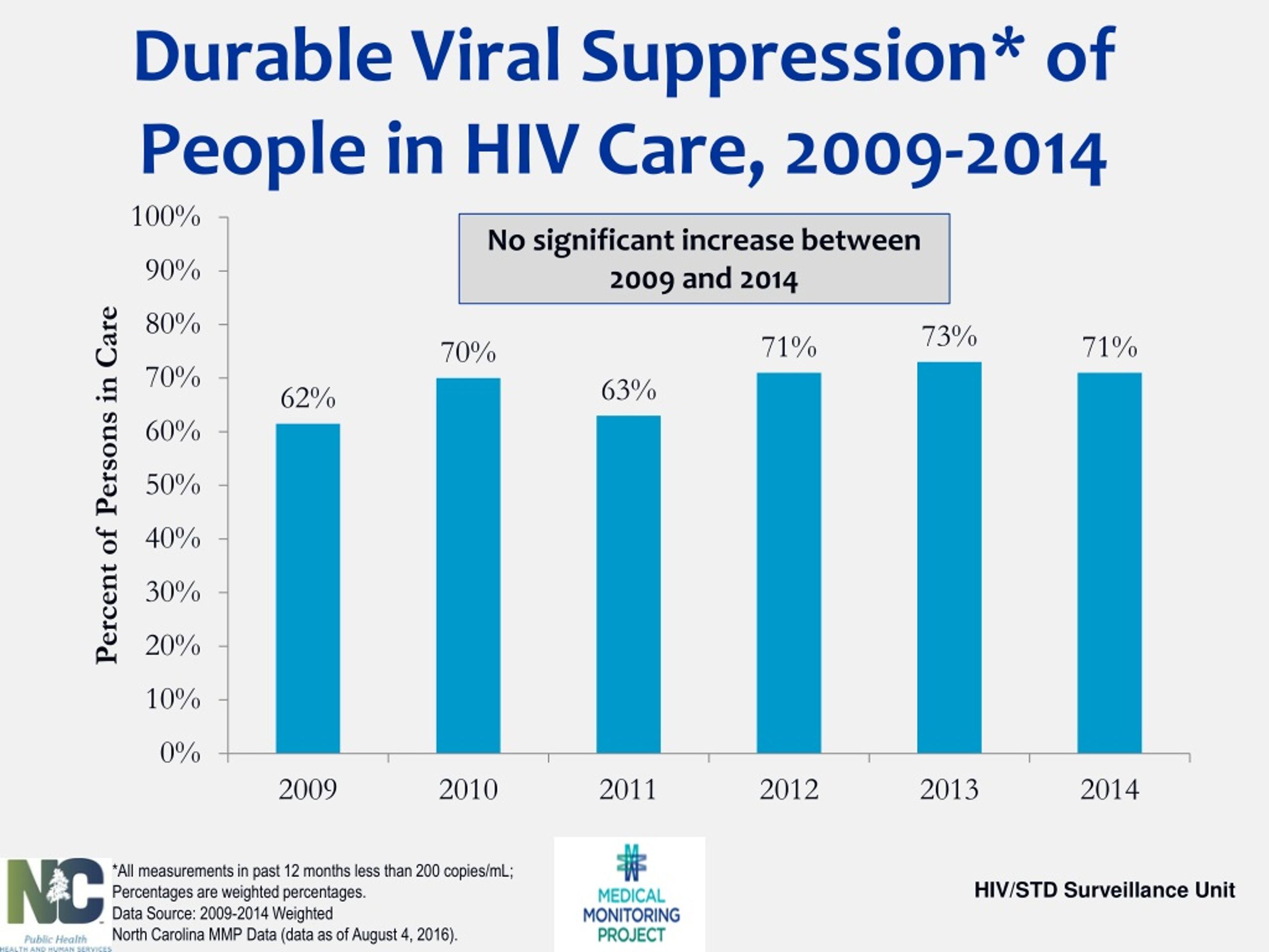 Ppt North Carolina 2009 2014 Medical Monitoring Project Powerpoint