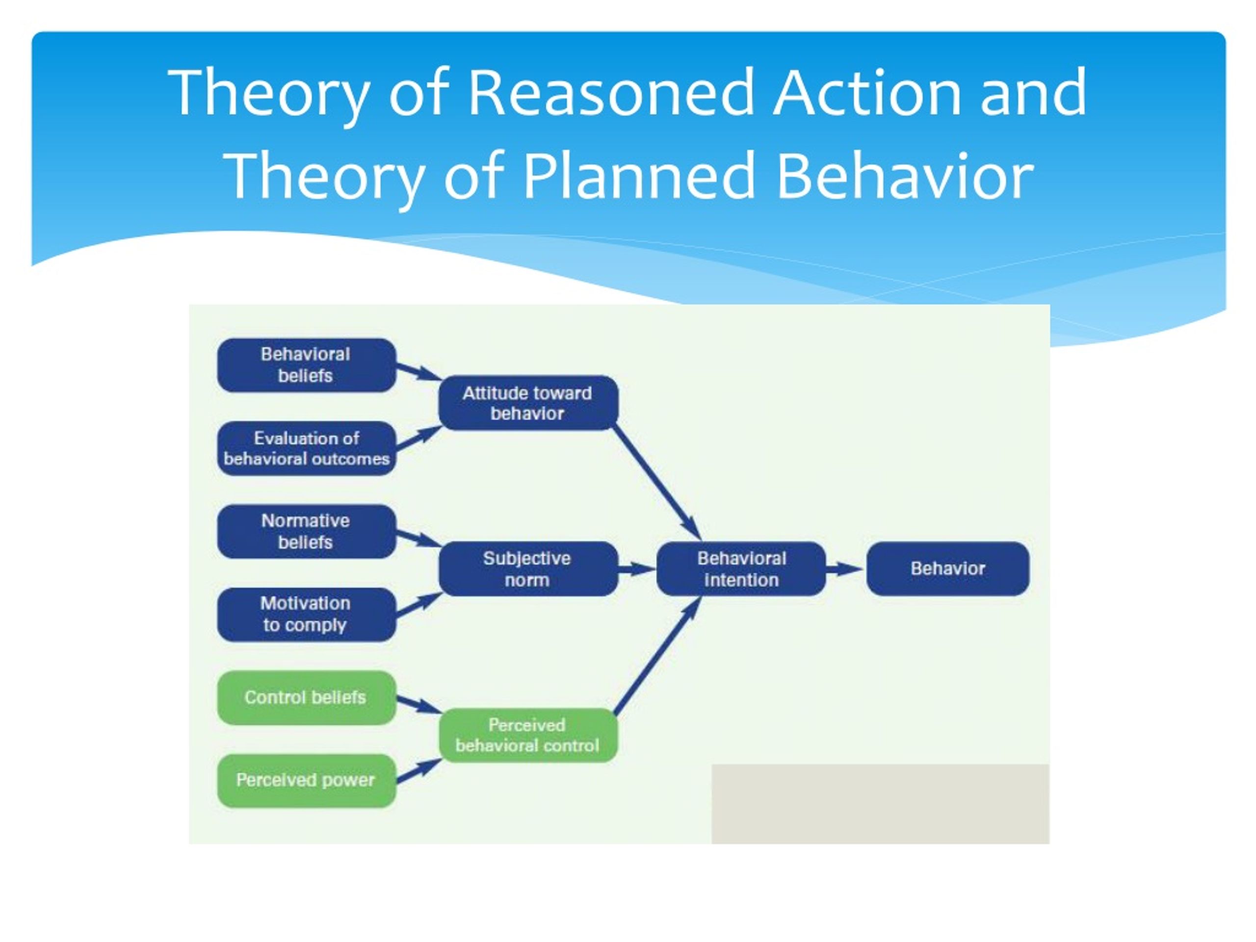 Theory of reasoned Action. Theory of planned Behavior. Theory of reasoned Action; planned Behavior Theory по русски. Theory of reasoned Action (tra) картинка аббревиатура. Controlling behavior