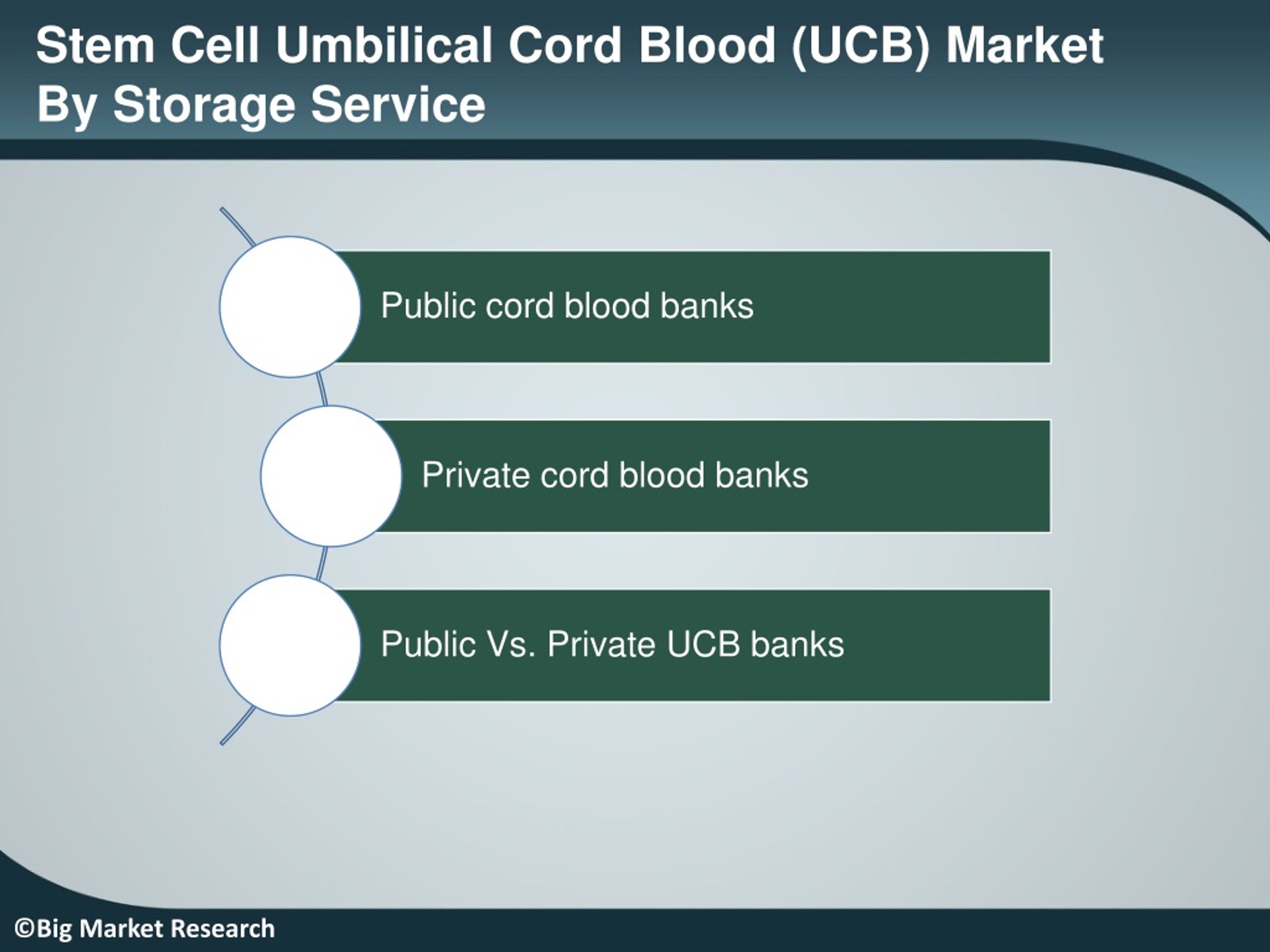 PPT - Global Stem Cell Umbilical Cord Blood (UCB) Market PowerPoint ...