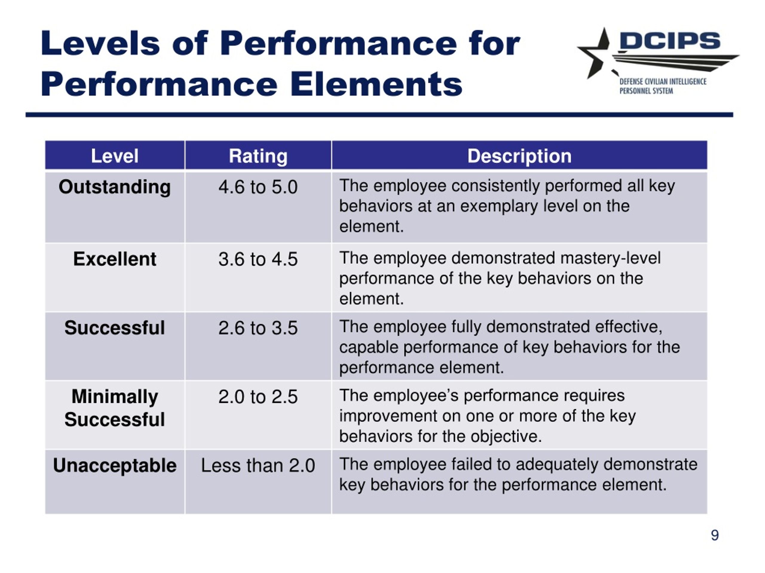 PPT DCIPS Performance Management Rating Guidance For Supervisors 